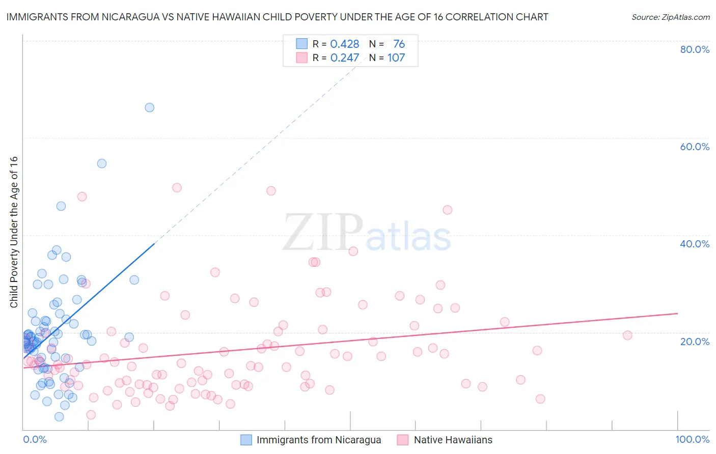 Immigrants from Nicaragua vs Native Hawaiian Child Poverty Under the Age of 16