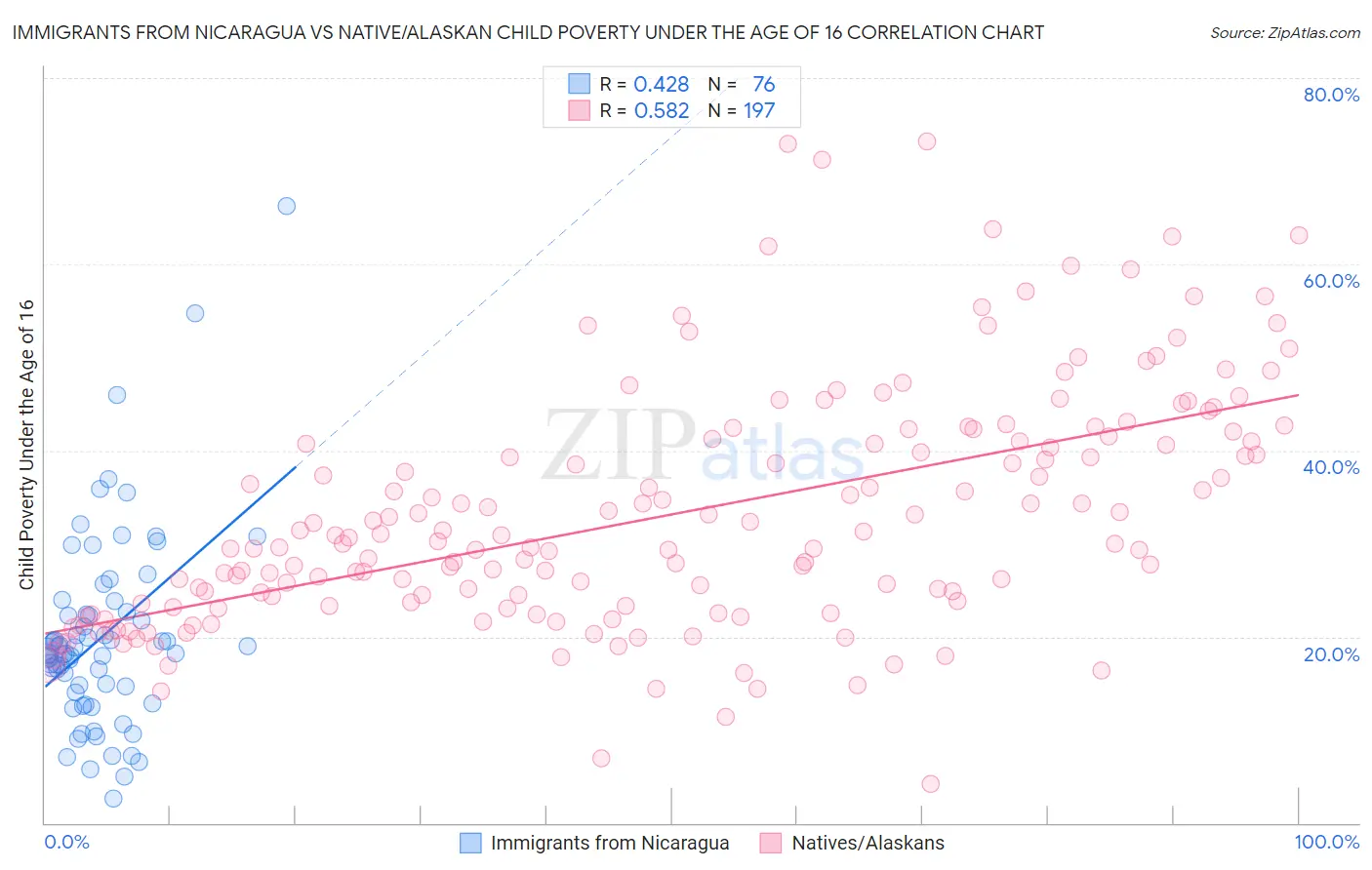 Immigrants from Nicaragua vs Native/Alaskan Child Poverty Under the Age of 16