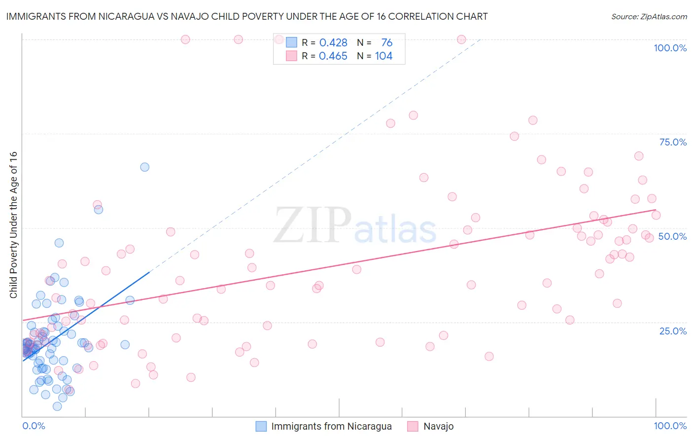 Immigrants from Nicaragua vs Navajo Child Poverty Under the Age of 16