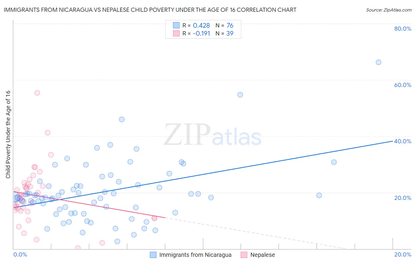 Immigrants from Nicaragua vs Nepalese Child Poverty Under the Age of 16