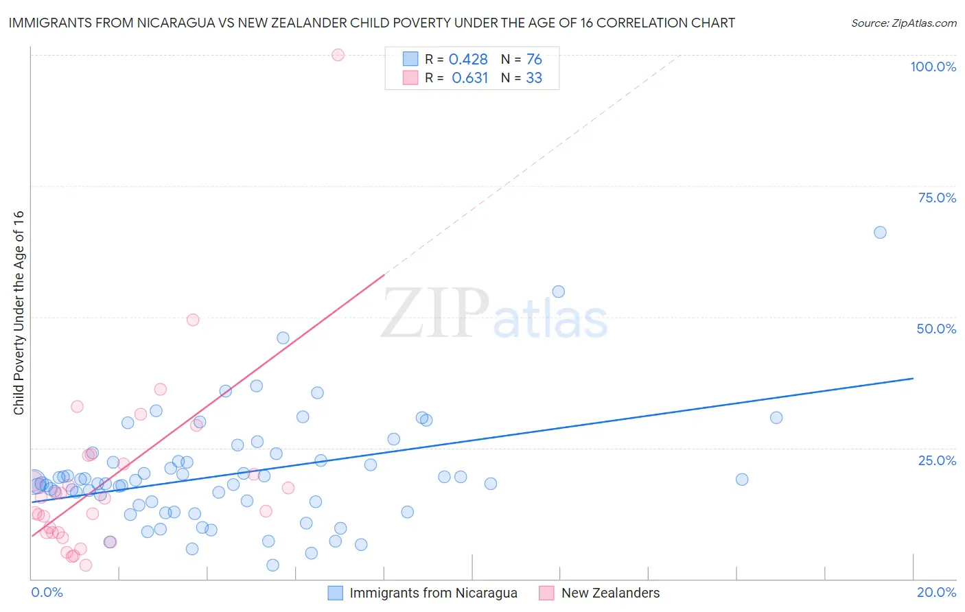 Immigrants from Nicaragua vs New Zealander Child Poverty Under the Age of 16