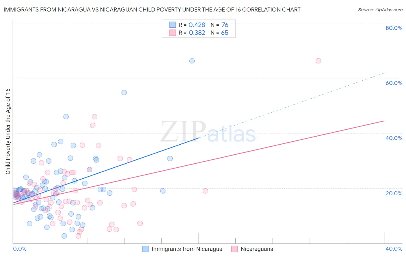 Immigrants from Nicaragua vs Nicaraguan Child Poverty Under the Age of 16