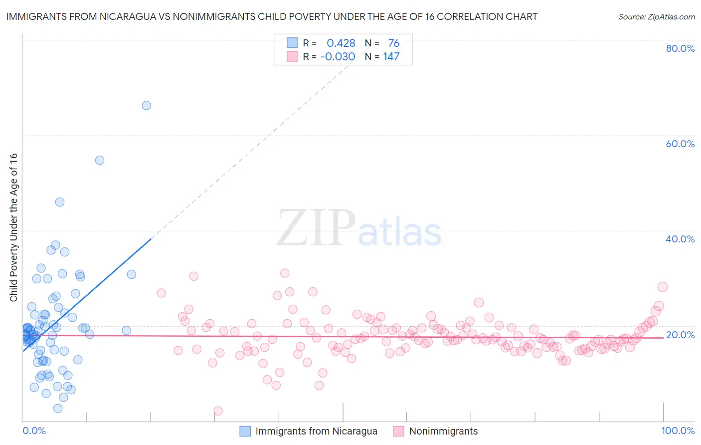 Immigrants from Nicaragua vs Nonimmigrants Child Poverty Under the Age of 16