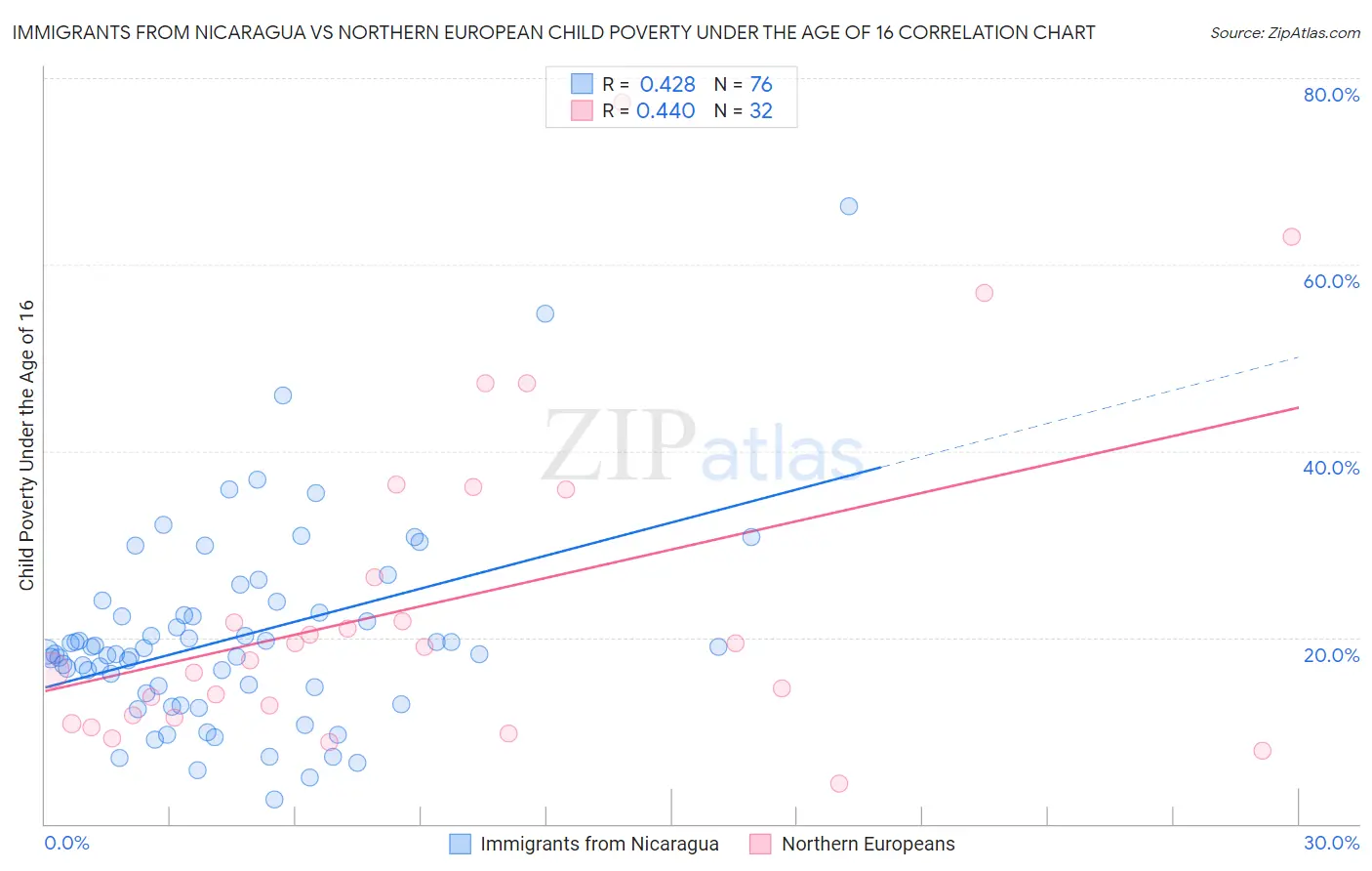 Immigrants from Nicaragua vs Northern European Child Poverty Under the Age of 16