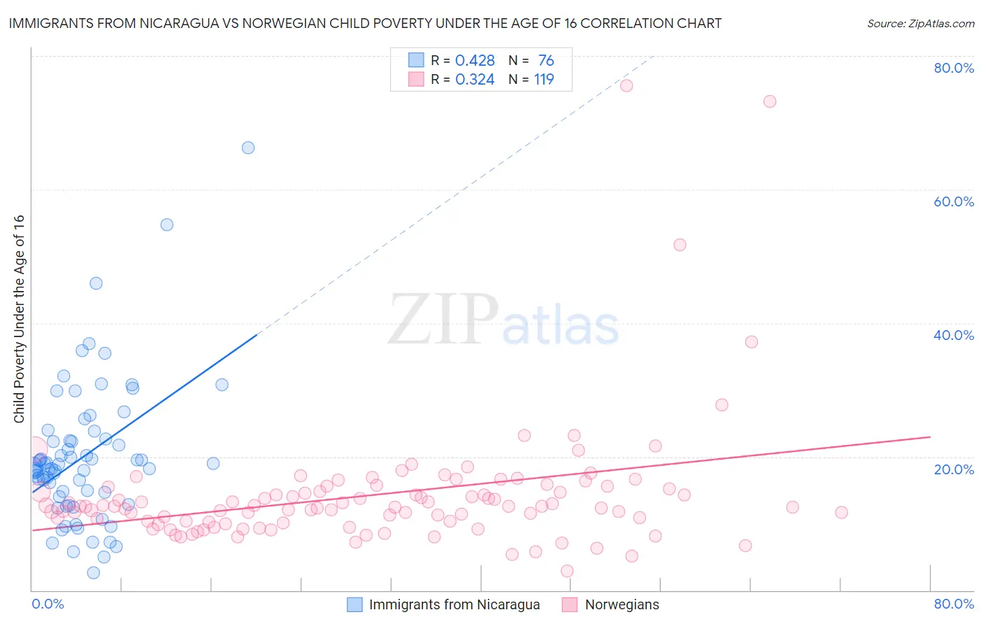 Immigrants from Nicaragua vs Norwegian Child Poverty Under the Age of 16