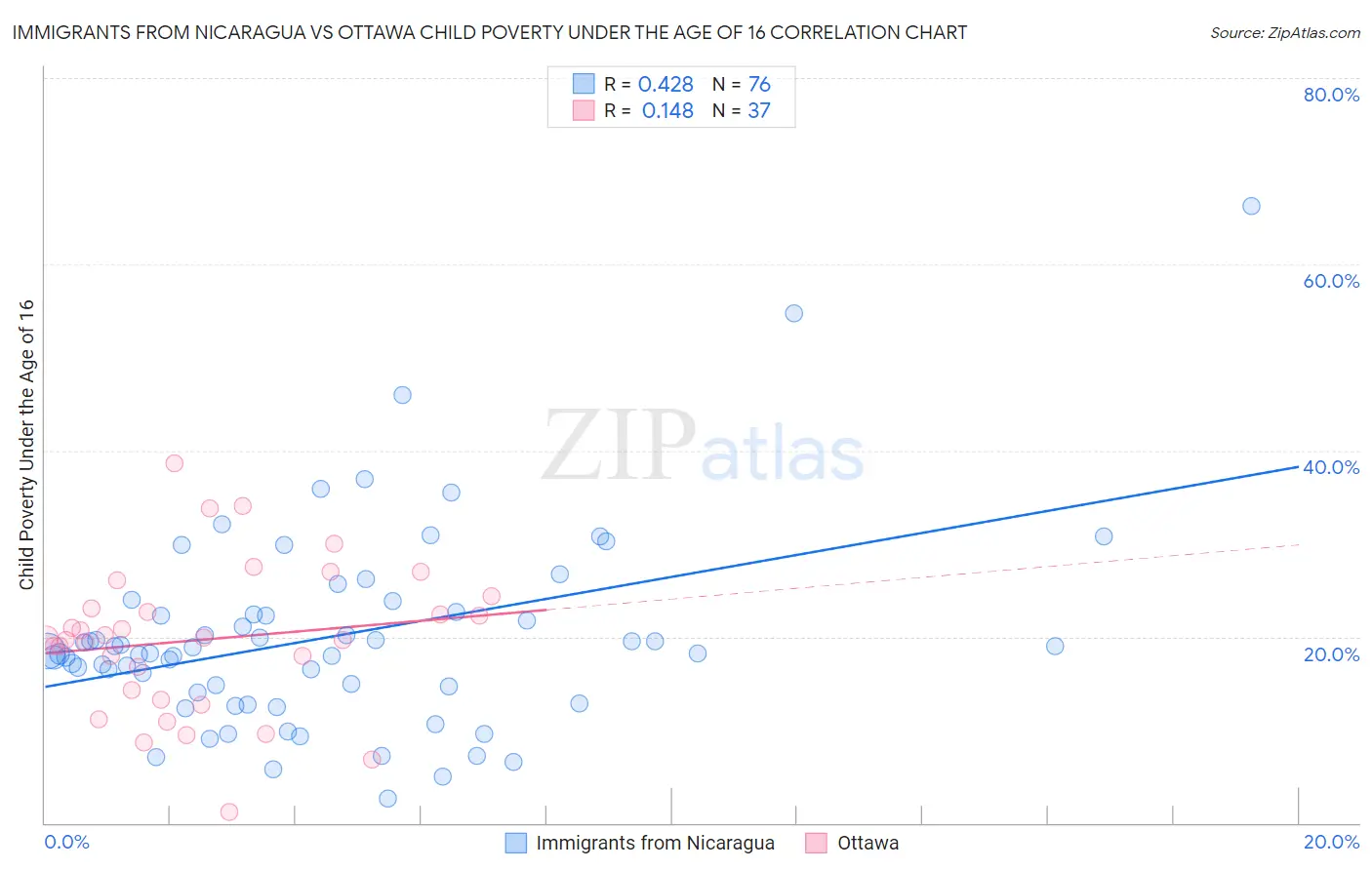 Immigrants from Nicaragua vs Ottawa Child Poverty Under the Age of 16