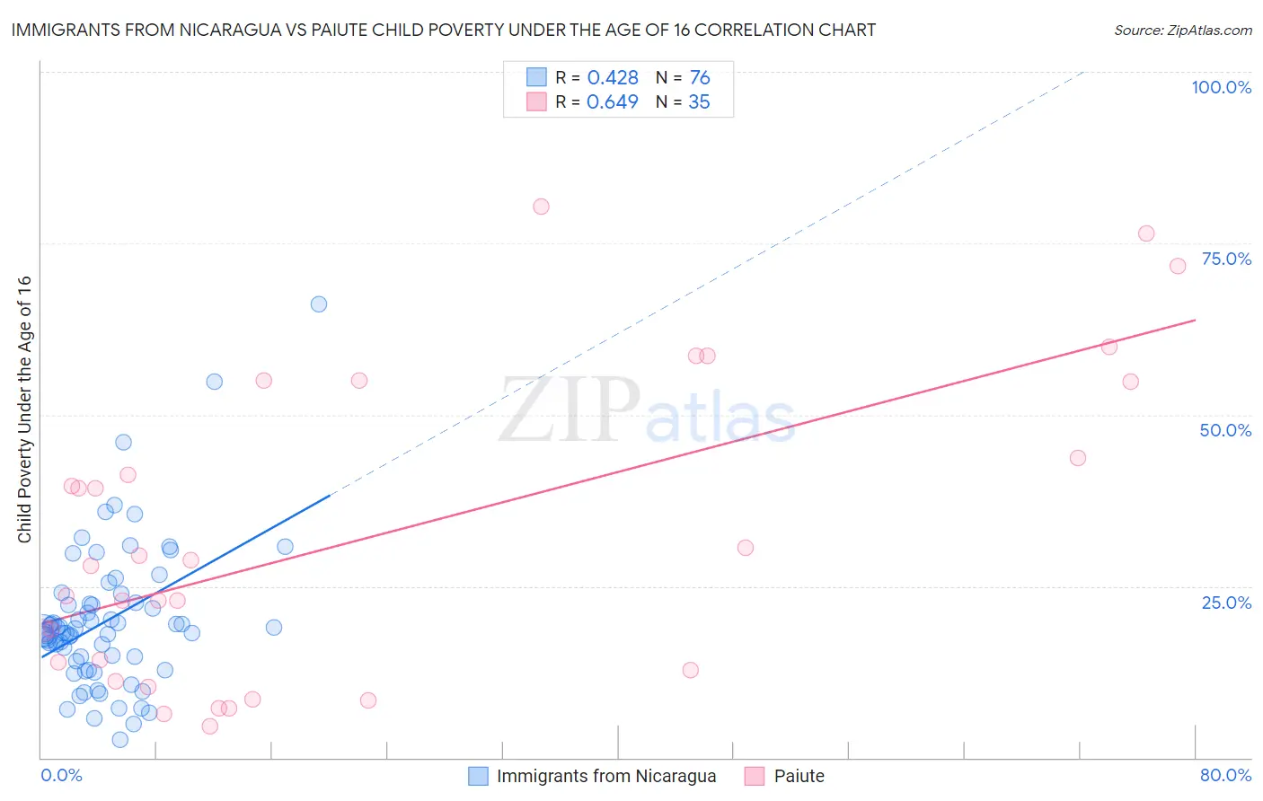 Immigrants from Nicaragua vs Paiute Child Poverty Under the Age of 16