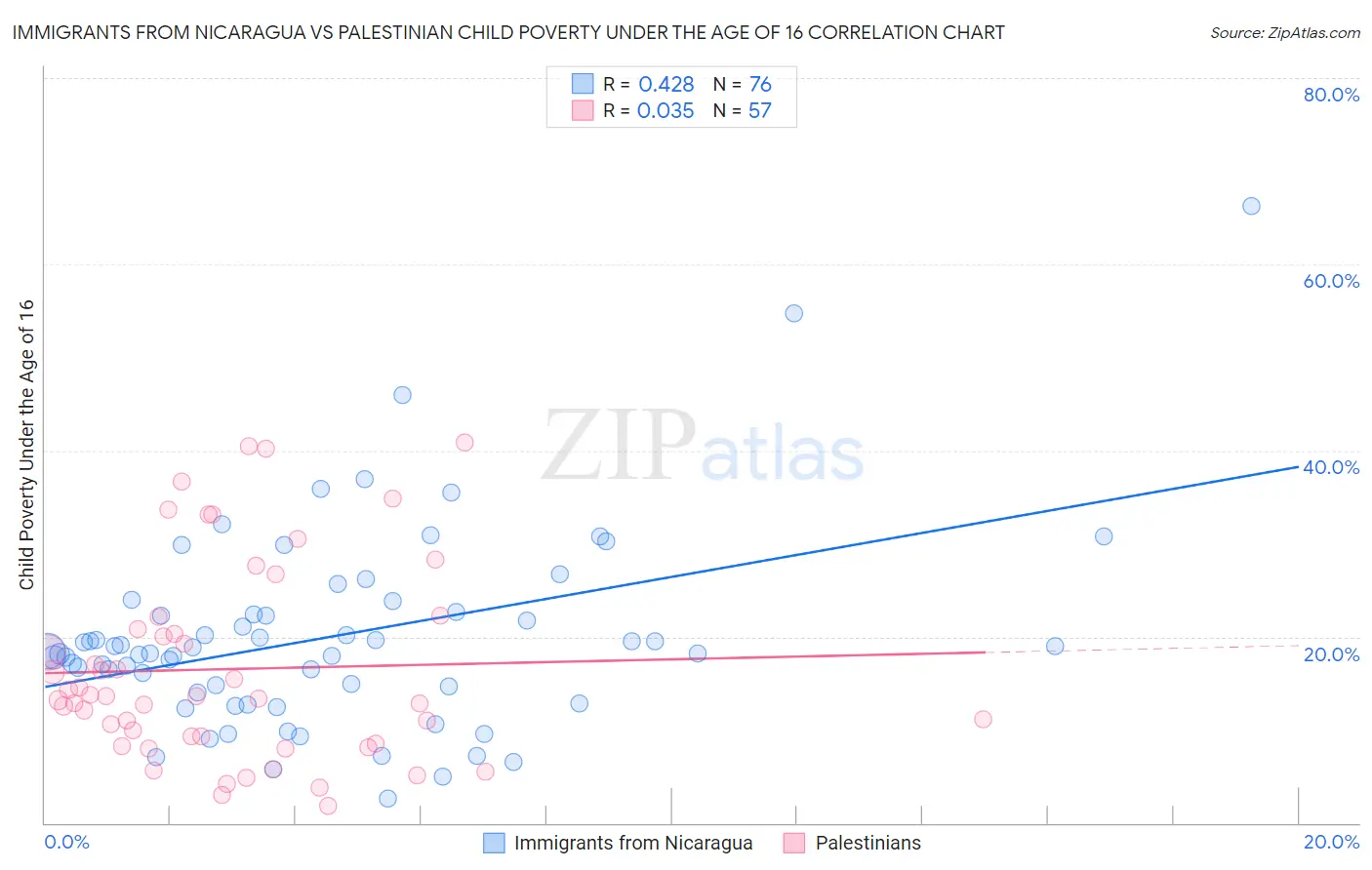 Immigrants from Nicaragua vs Palestinian Child Poverty Under the Age of 16