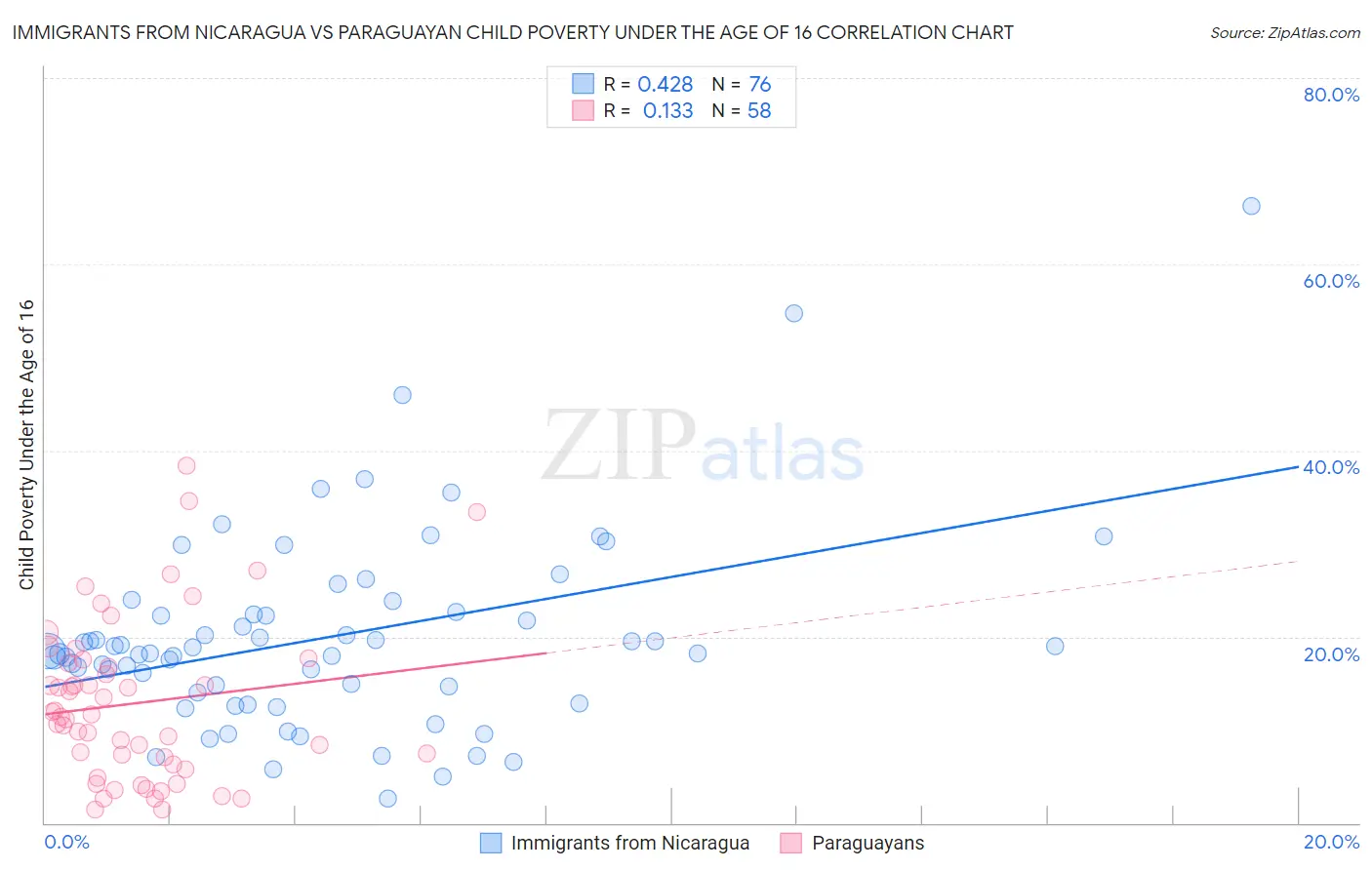 Immigrants from Nicaragua vs Paraguayan Child Poverty Under the Age of 16