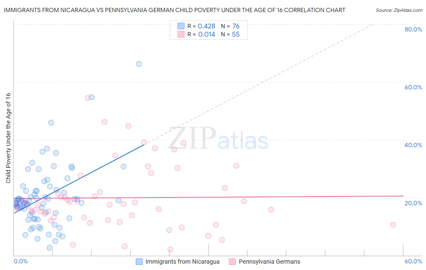 Immigrants from Nicaragua vs Pennsylvania German Child Poverty Under the Age of 16