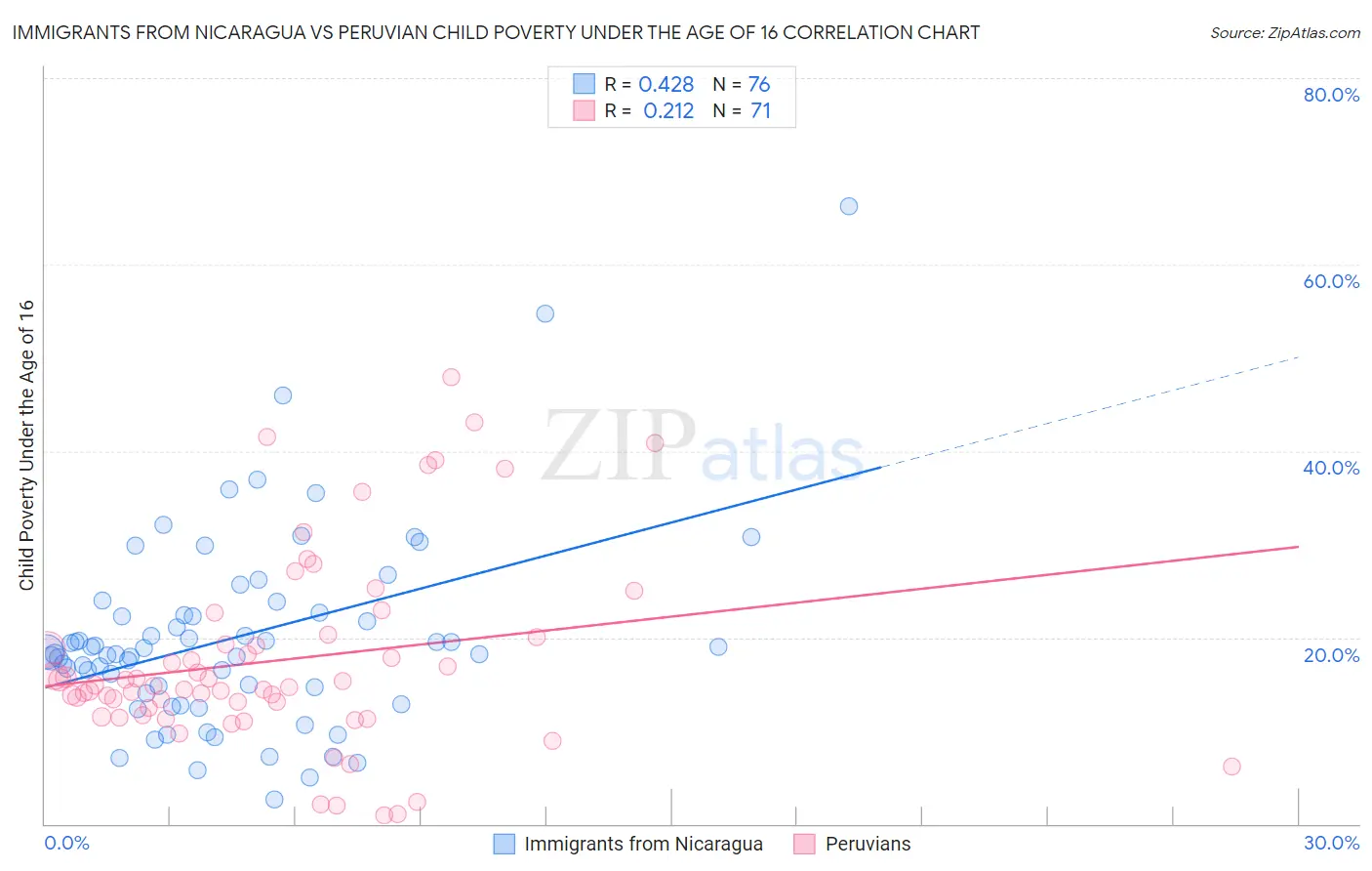 Immigrants from Nicaragua vs Peruvian Child Poverty Under the Age of 16
