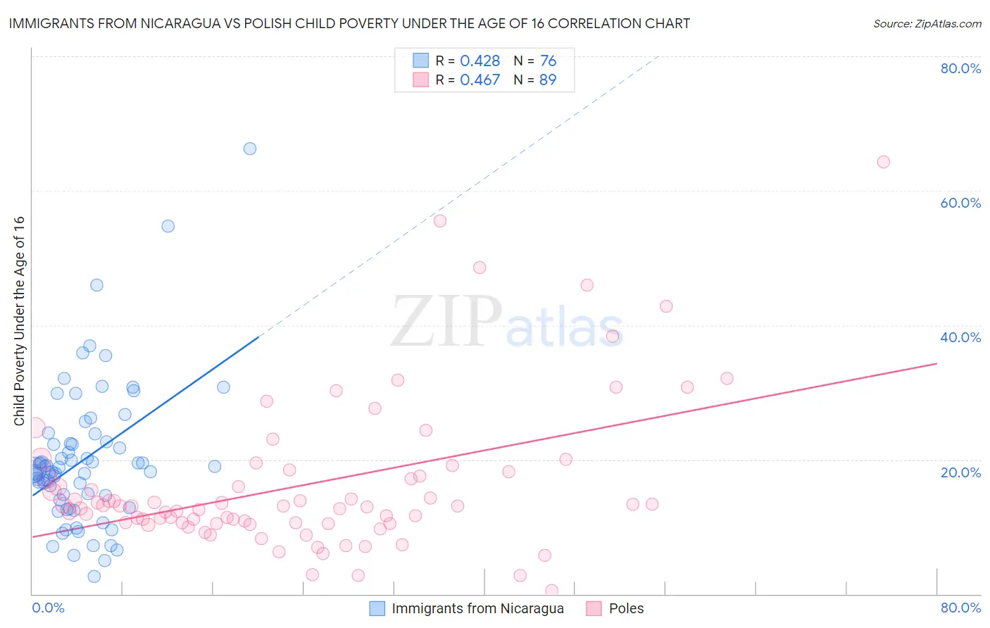 Immigrants from Nicaragua vs Polish Child Poverty Under the Age of 16