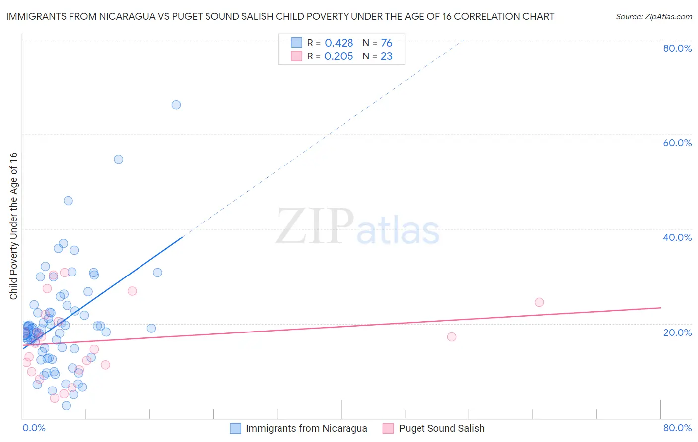 Immigrants from Nicaragua vs Puget Sound Salish Child Poverty Under the Age of 16