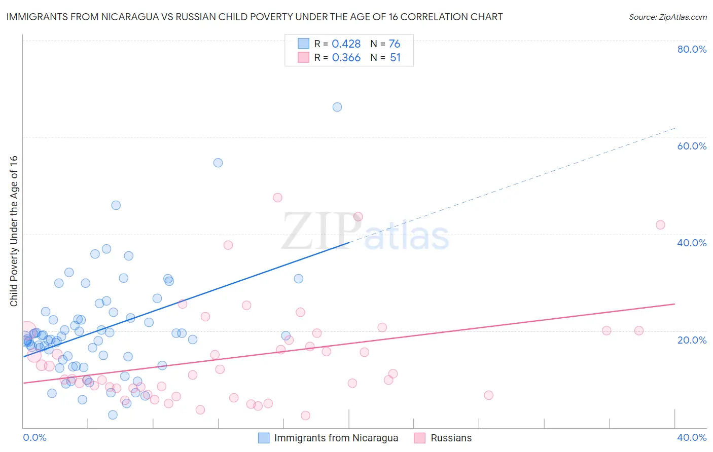 Immigrants from Nicaragua vs Russian Child Poverty Under the Age of 16