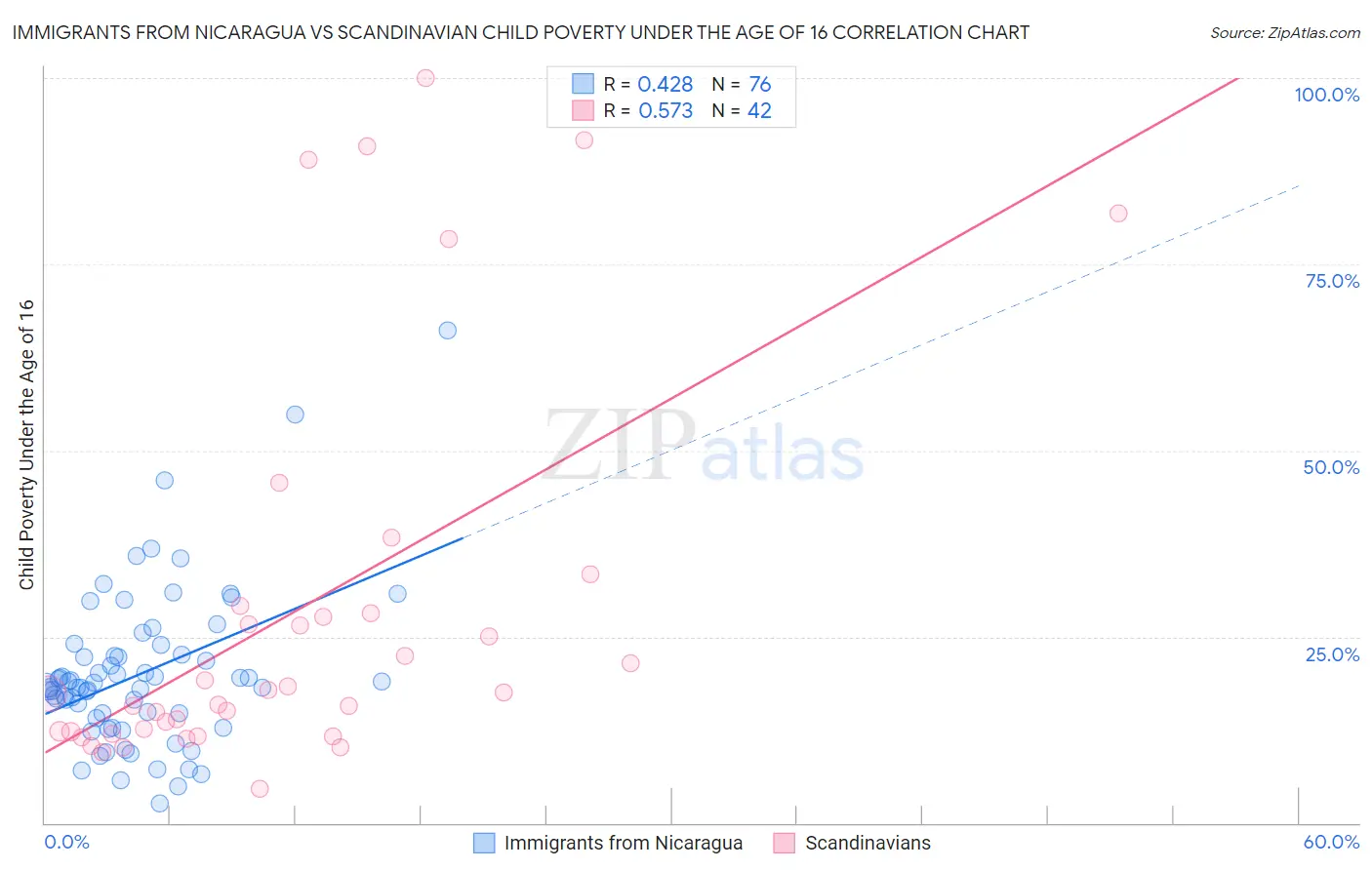 Immigrants from Nicaragua vs Scandinavian Child Poverty Under the Age of 16