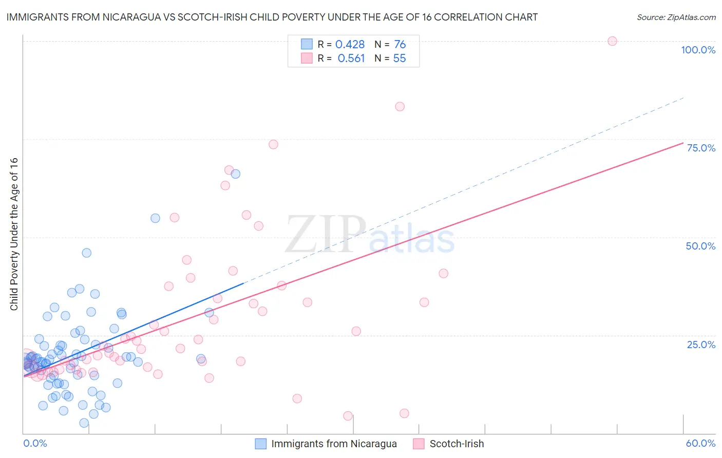 Immigrants from Nicaragua vs Scotch-Irish Child Poverty Under the Age of 16