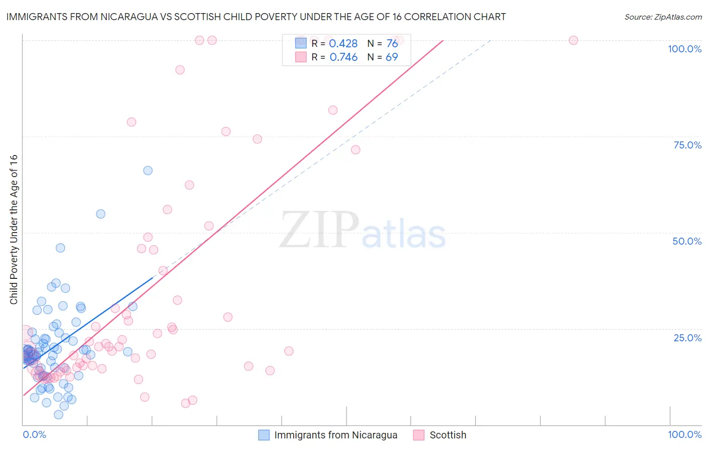 Immigrants from Nicaragua vs Scottish Child Poverty Under the Age of 16