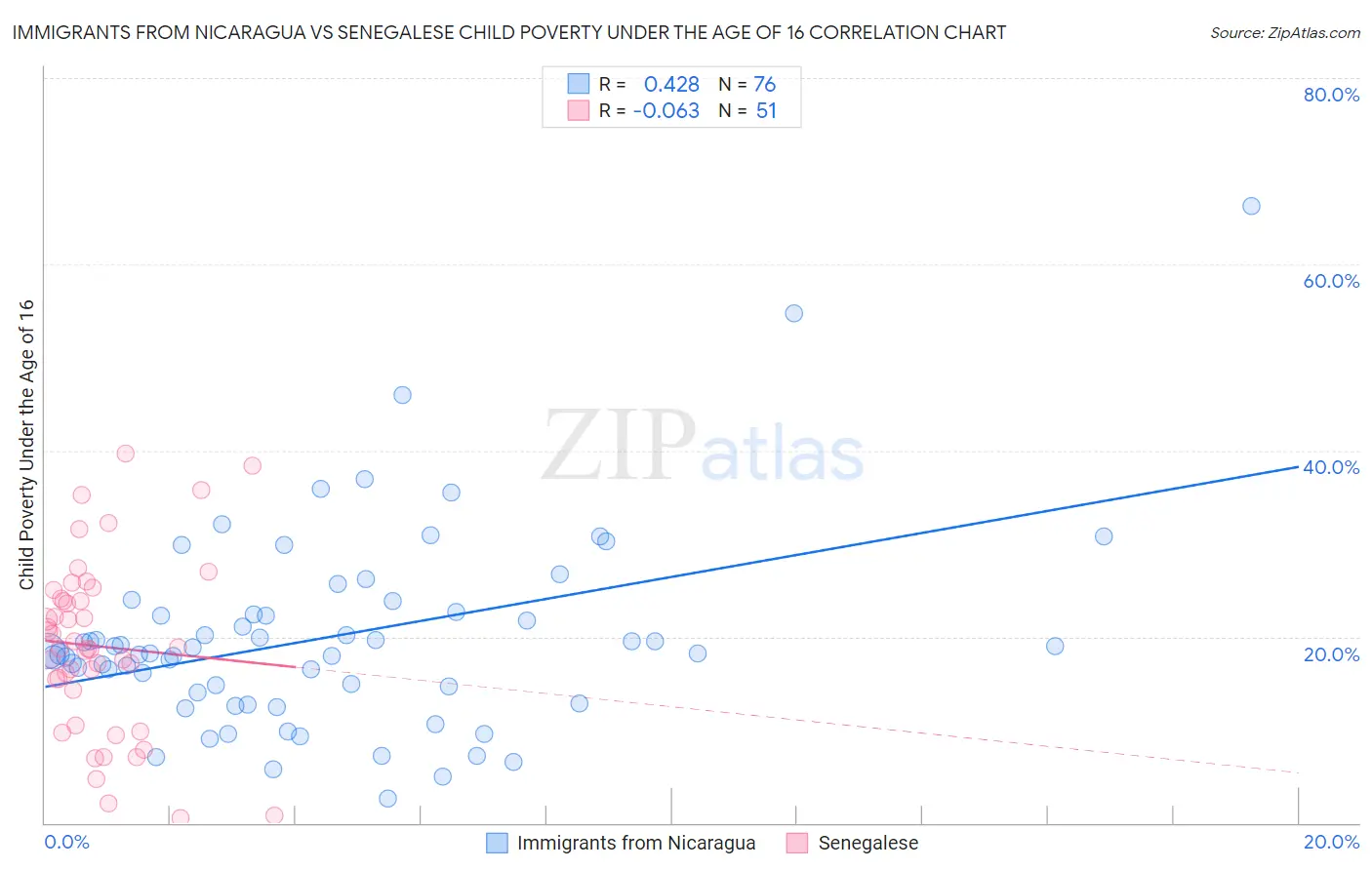 Immigrants from Nicaragua vs Senegalese Child Poverty Under the Age of 16