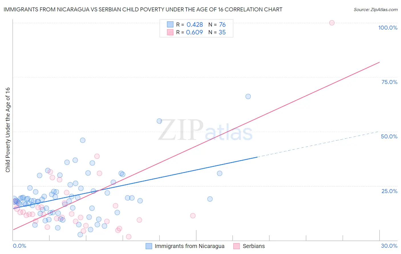Immigrants from Nicaragua vs Serbian Child Poverty Under the Age of 16