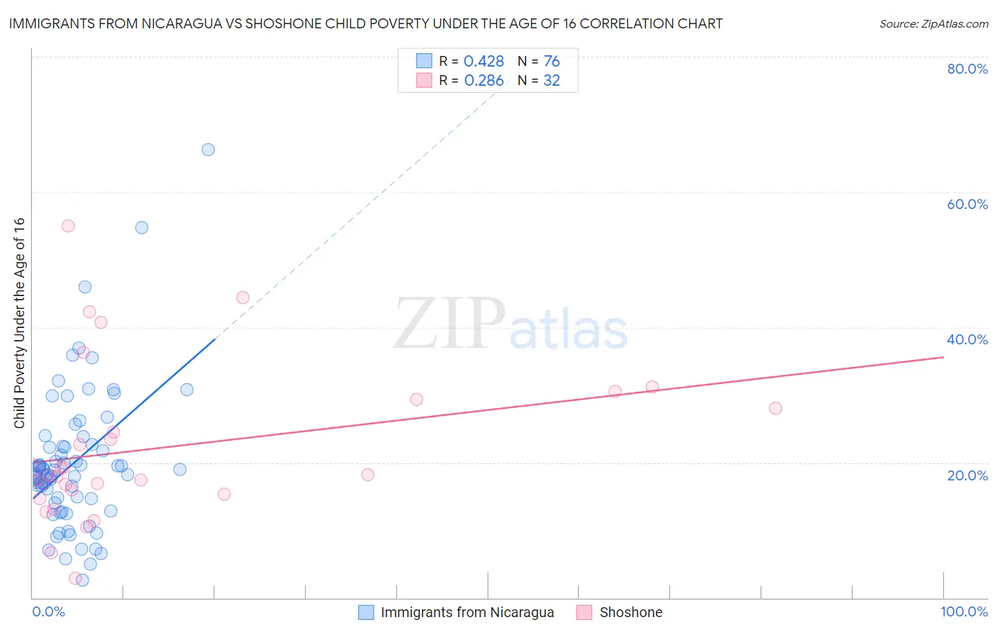 Immigrants from Nicaragua vs Shoshone Child Poverty Under the Age of 16