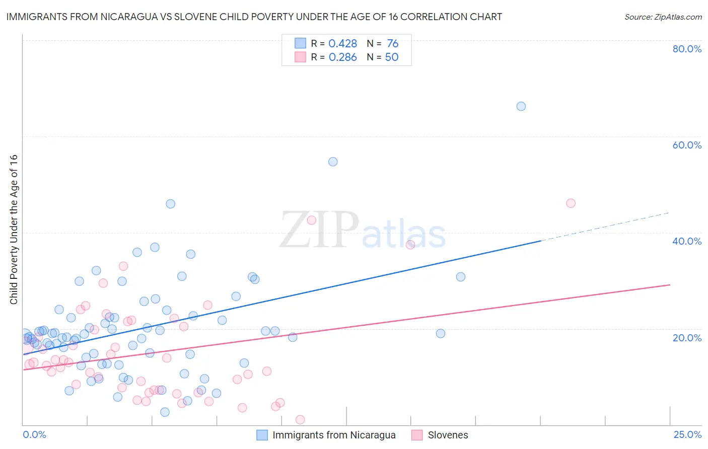 Immigrants from Nicaragua vs Slovene Child Poverty Under the Age of 16