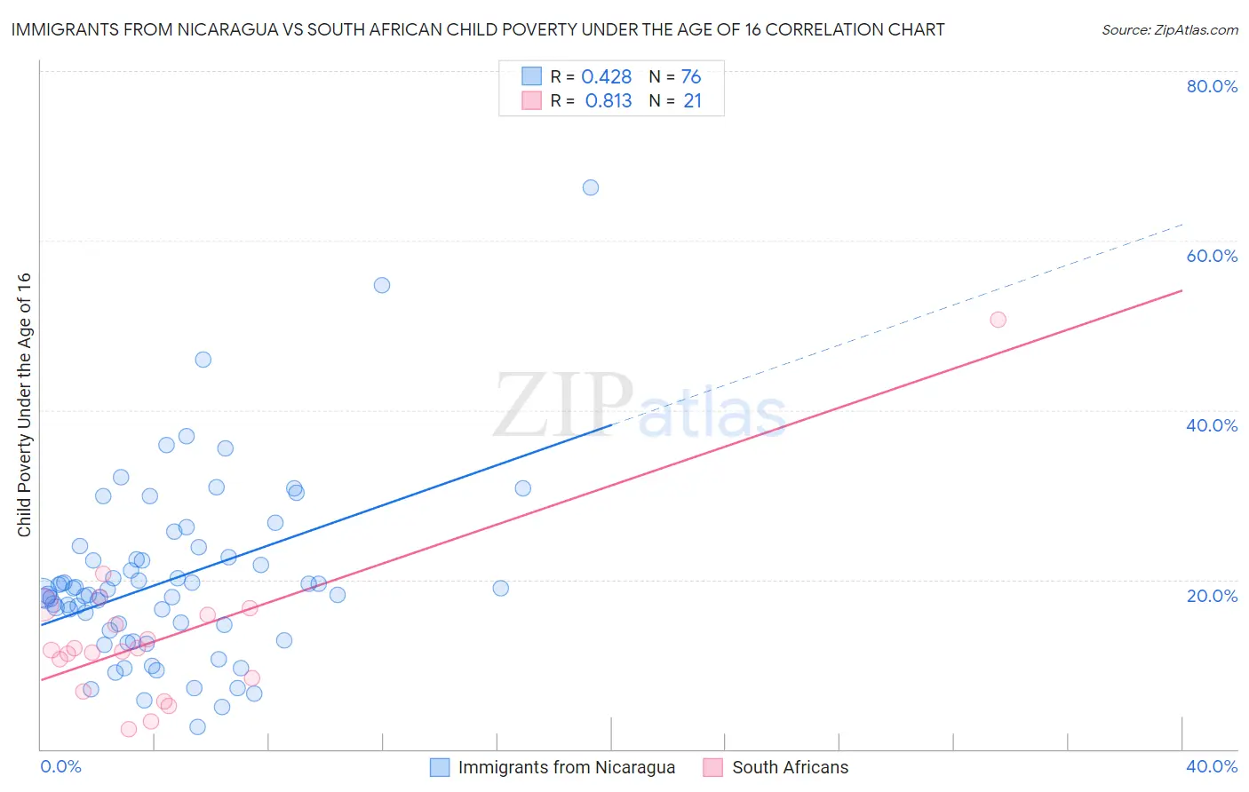Immigrants from Nicaragua vs South African Child Poverty Under the Age of 16