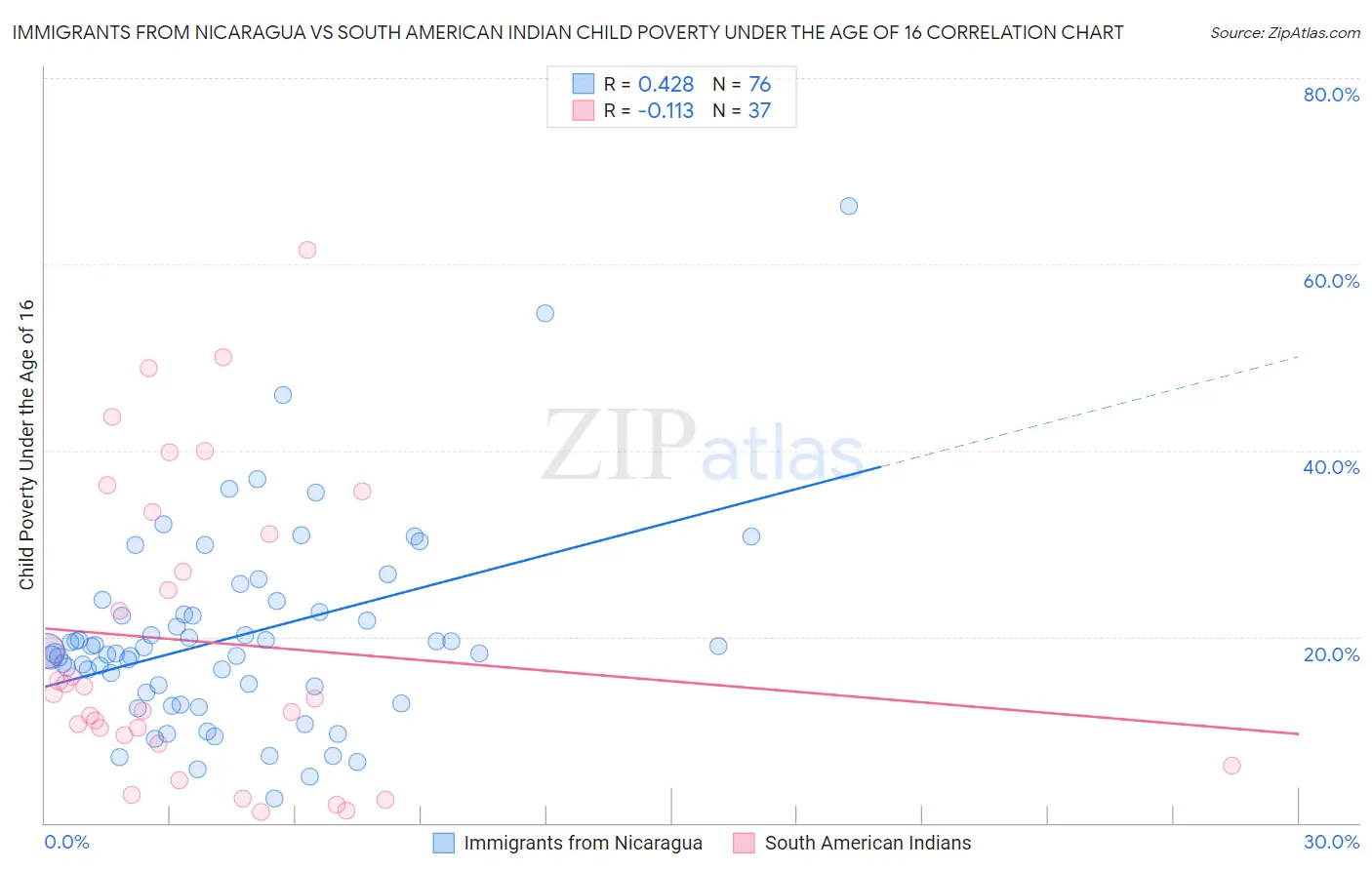 Immigrants from Nicaragua vs South American Indian Child Poverty Under the Age of 16