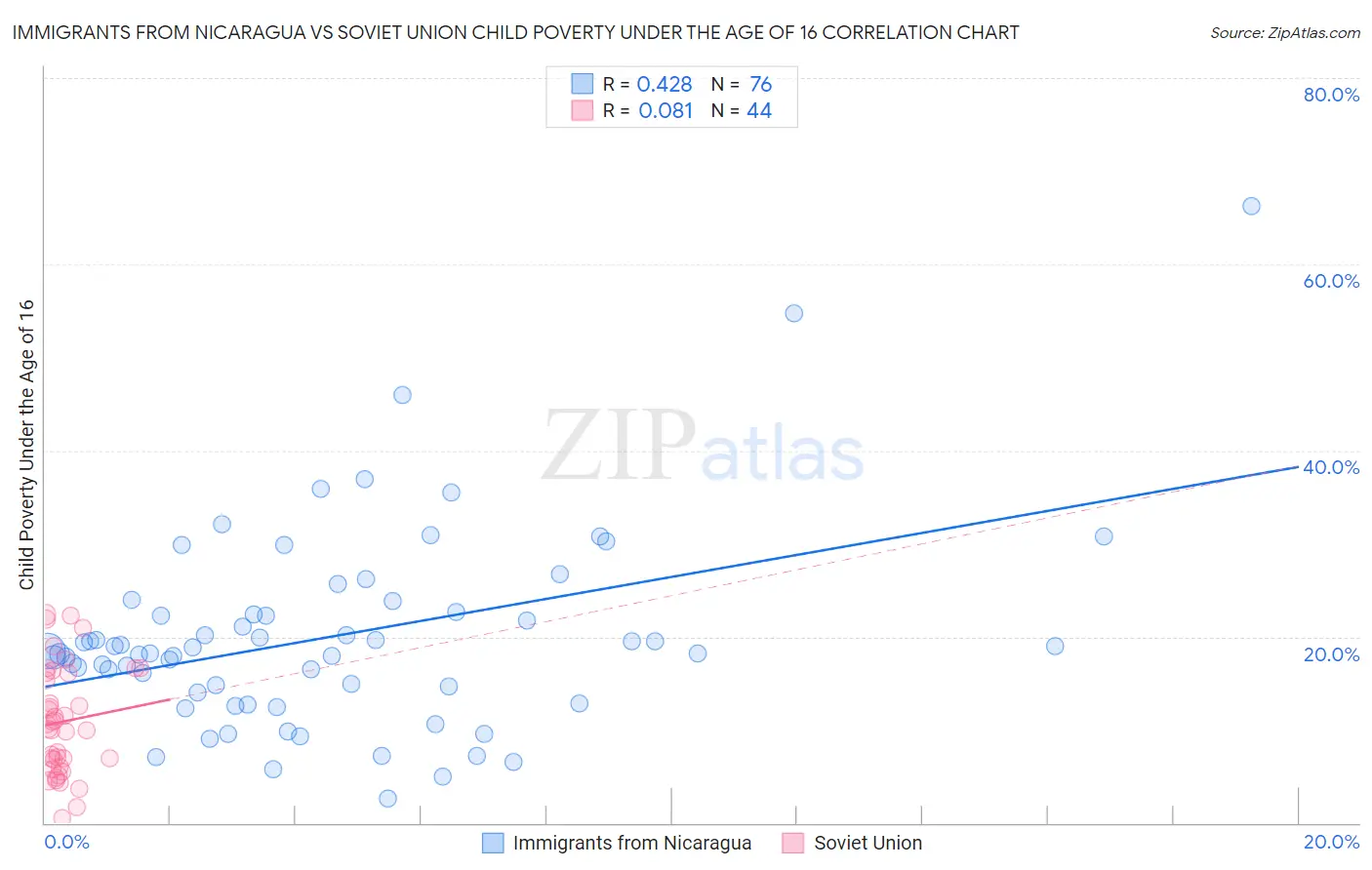 Immigrants from Nicaragua vs Soviet Union Child Poverty Under the Age of 16