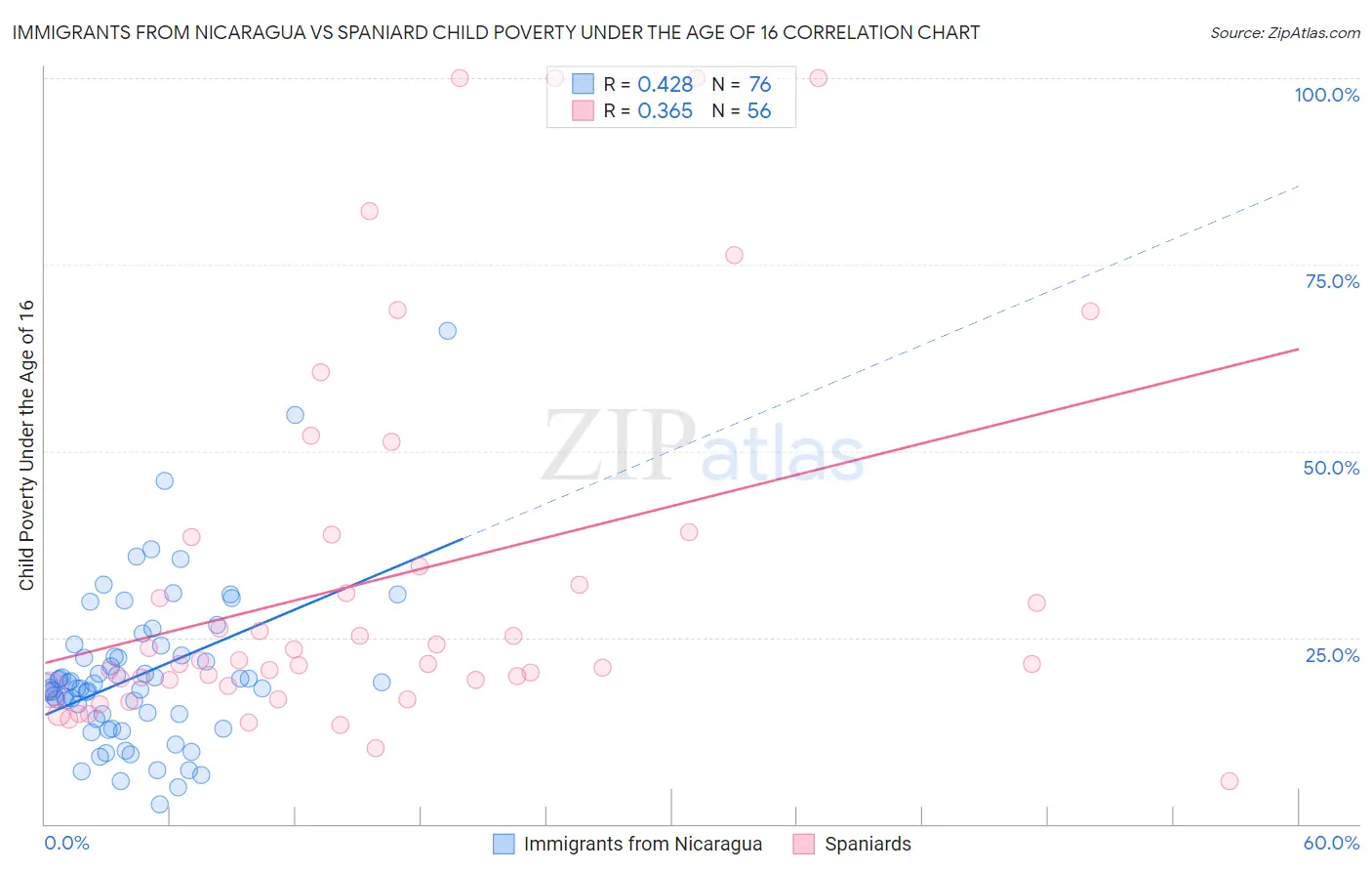 Immigrants from Nicaragua vs Spaniard Child Poverty Under the Age of 16