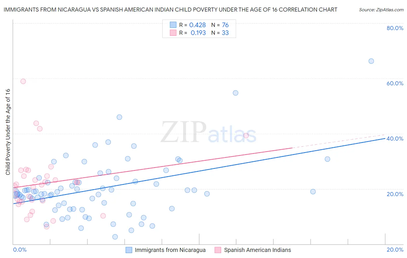 Immigrants from Nicaragua vs Spanish American Indian Child Poverty Under the Age of 16