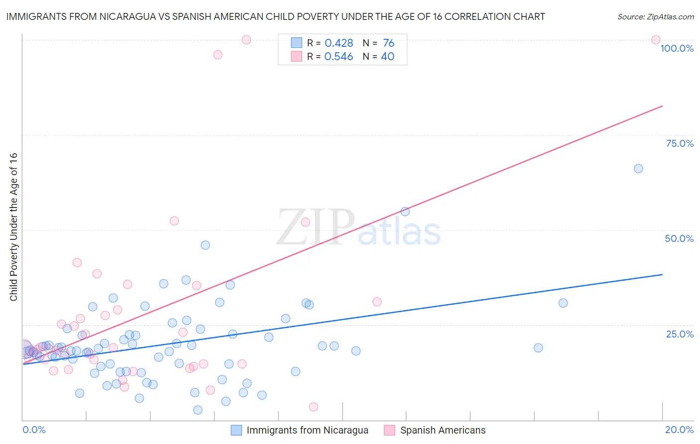 Immigrants from Nicaragua vs Spanish American Child Poverty Under the Age of 16