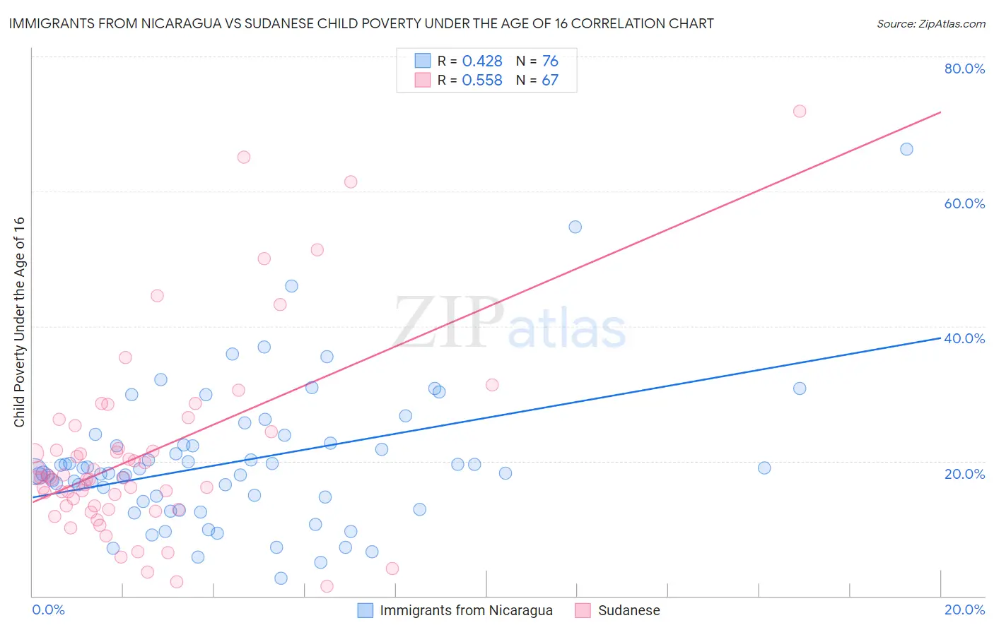 Immigrants from Nicaragua vs Sudanese Child Poverty Under the Age of 16