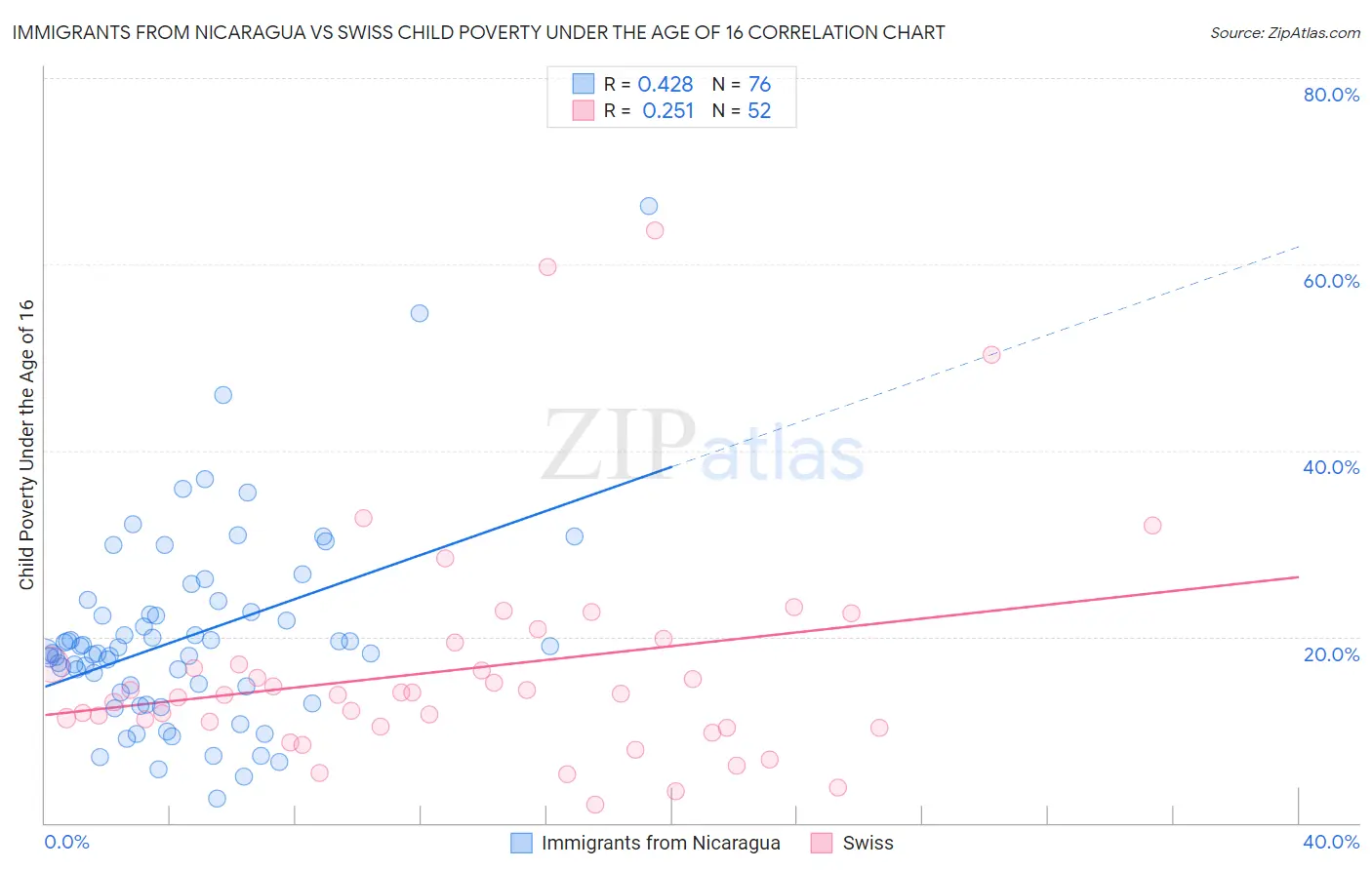 Immigrants from Nicaragua vs Swiss Child Poverty Under the Age of 16