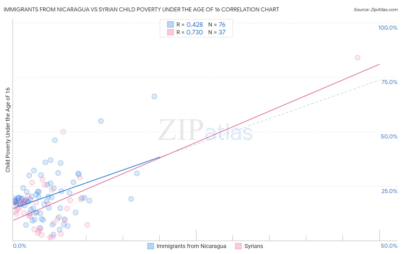 Immigrants from Nicaragua vs Syrian Child Poverty Under the Age of 16