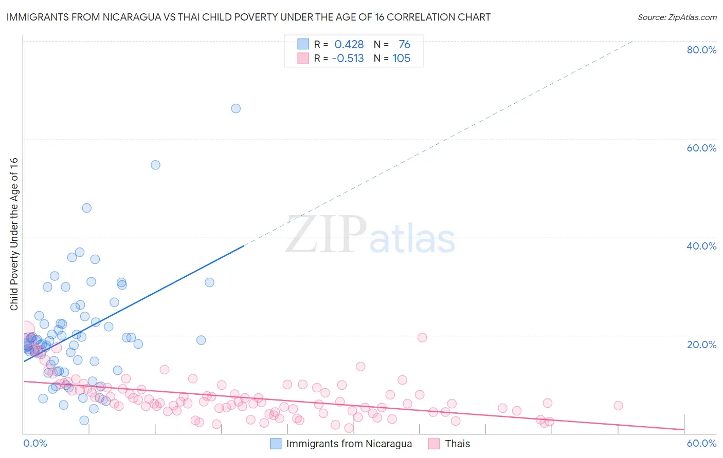Immigrants from Nicaragua vs Thai Child Poverty Under the Age of 16