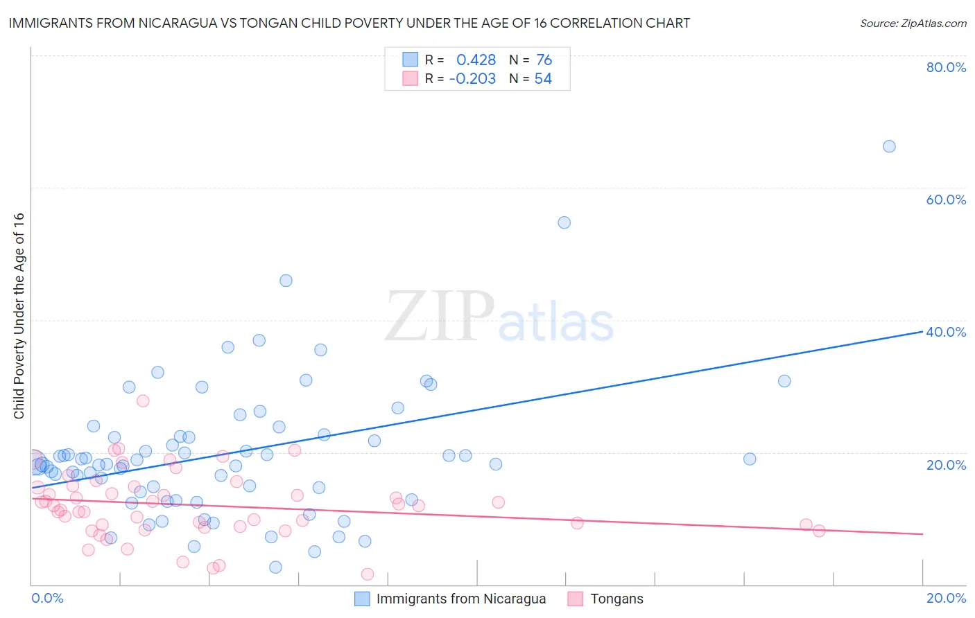 Immigrants from Nicaragua vs Tongan Child Poverty Under the Age of 16