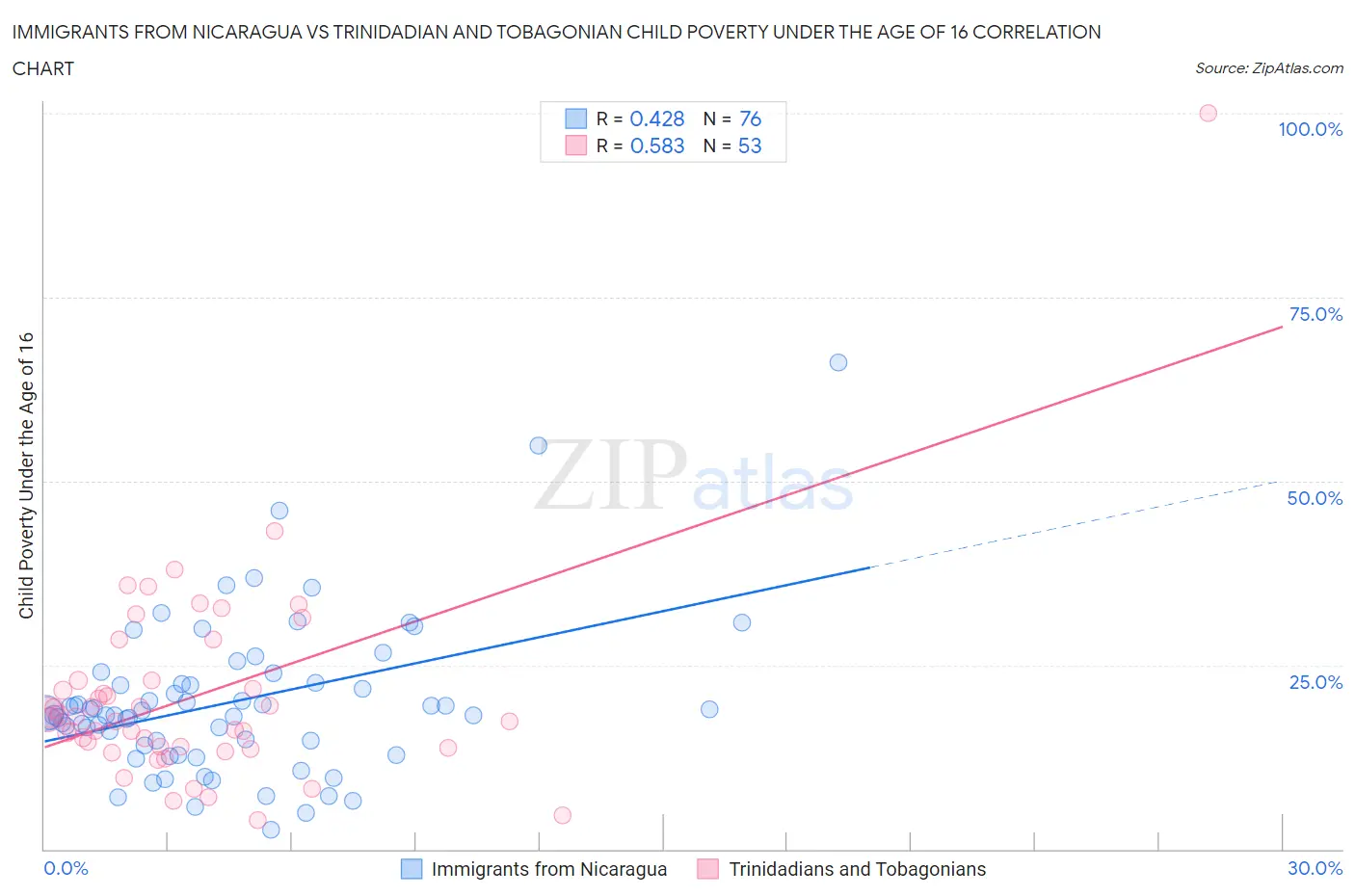 Immigrants from Nicaragua vs Trinidadian and Tobagonian Child Poverty Under the Age of 16