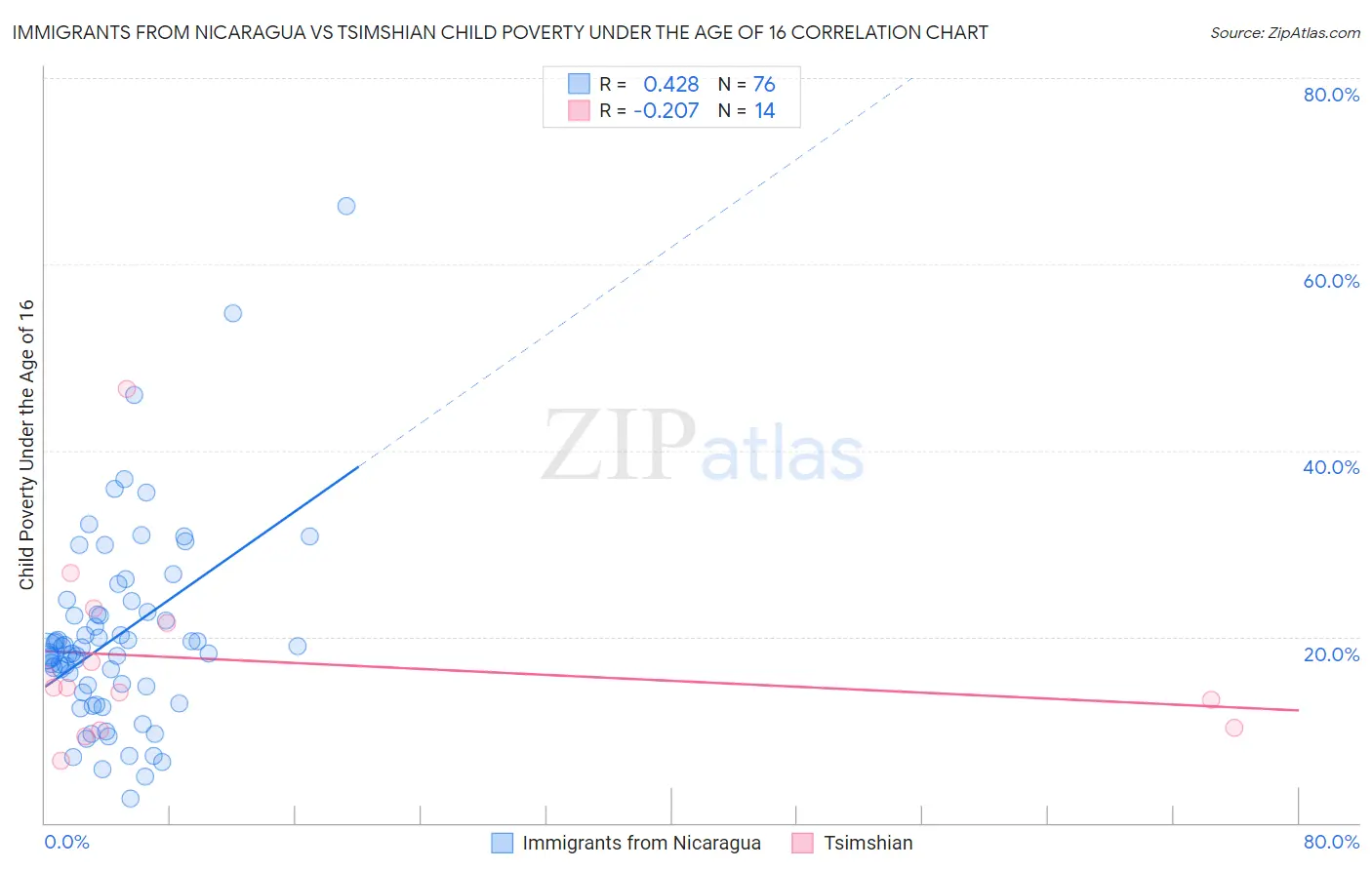Immigrants from Nicaragua vs Tsimshian Child Poverty Under the Age of 16