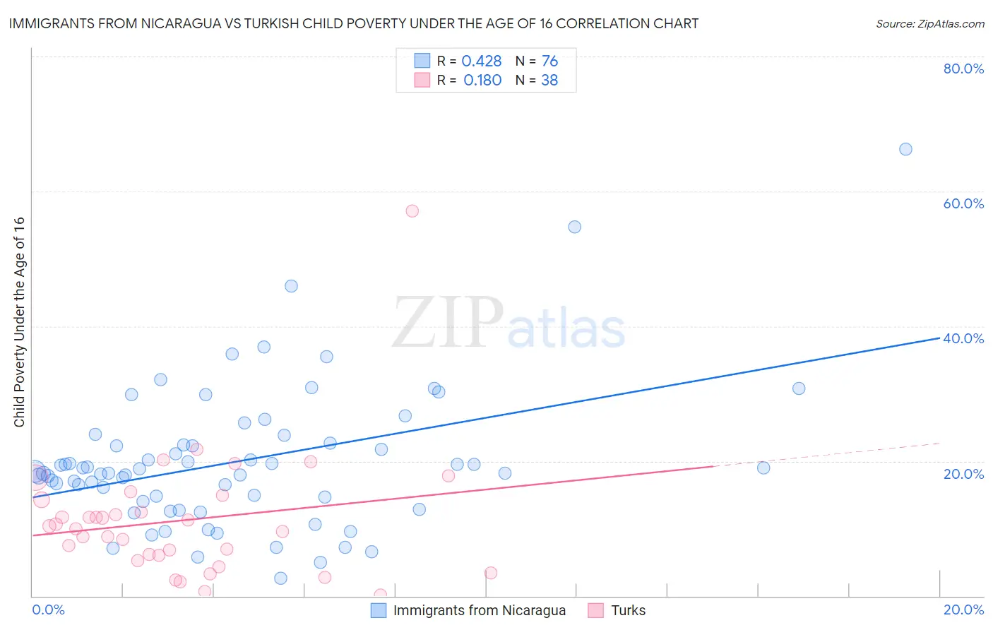 Immigrants from Nicaragua vs Turkish Child Poverty Under the Age of 16