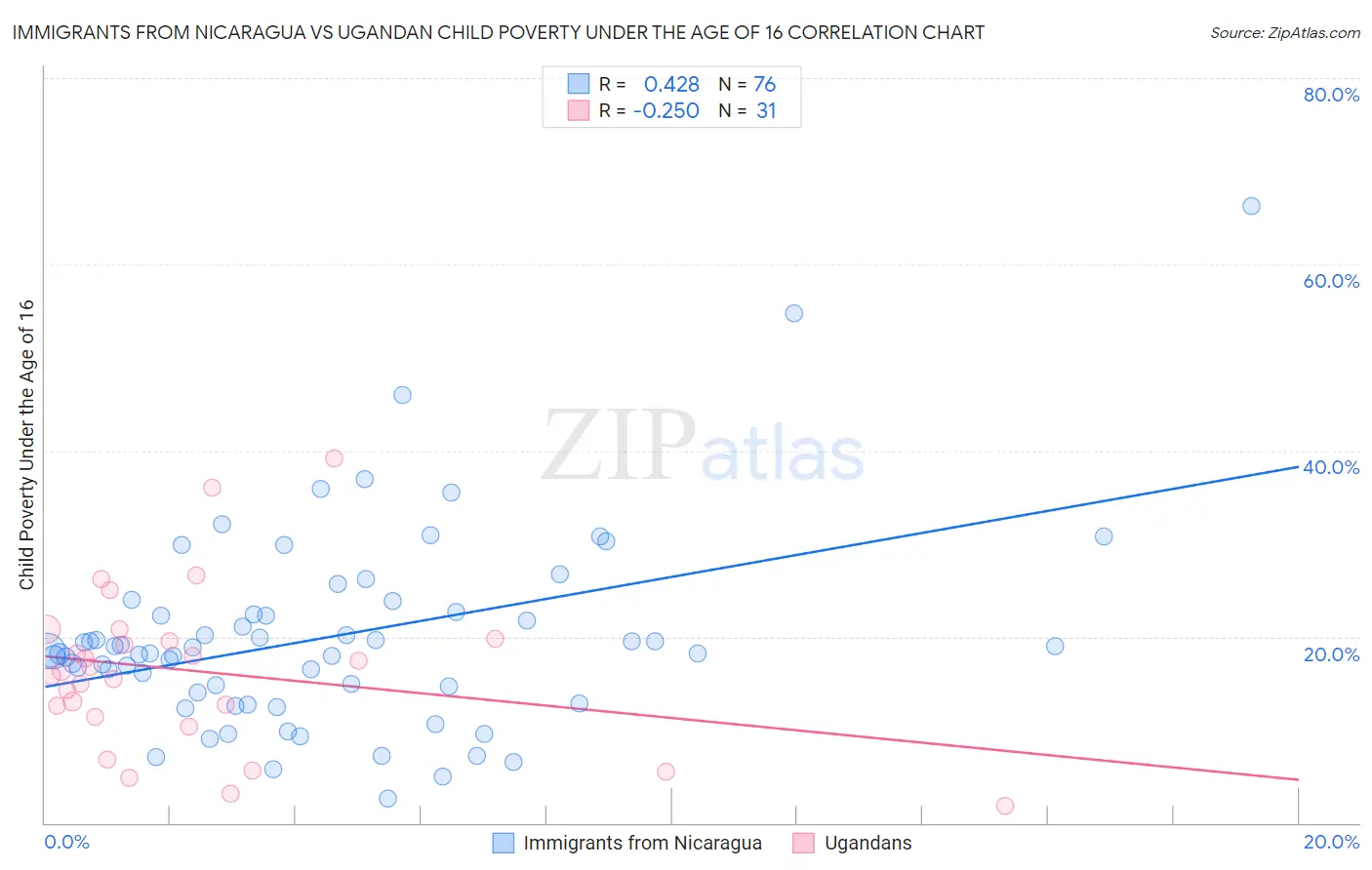 Immigrants from Nicaragua vs Ugandan Child Poverty Under the Age of 16