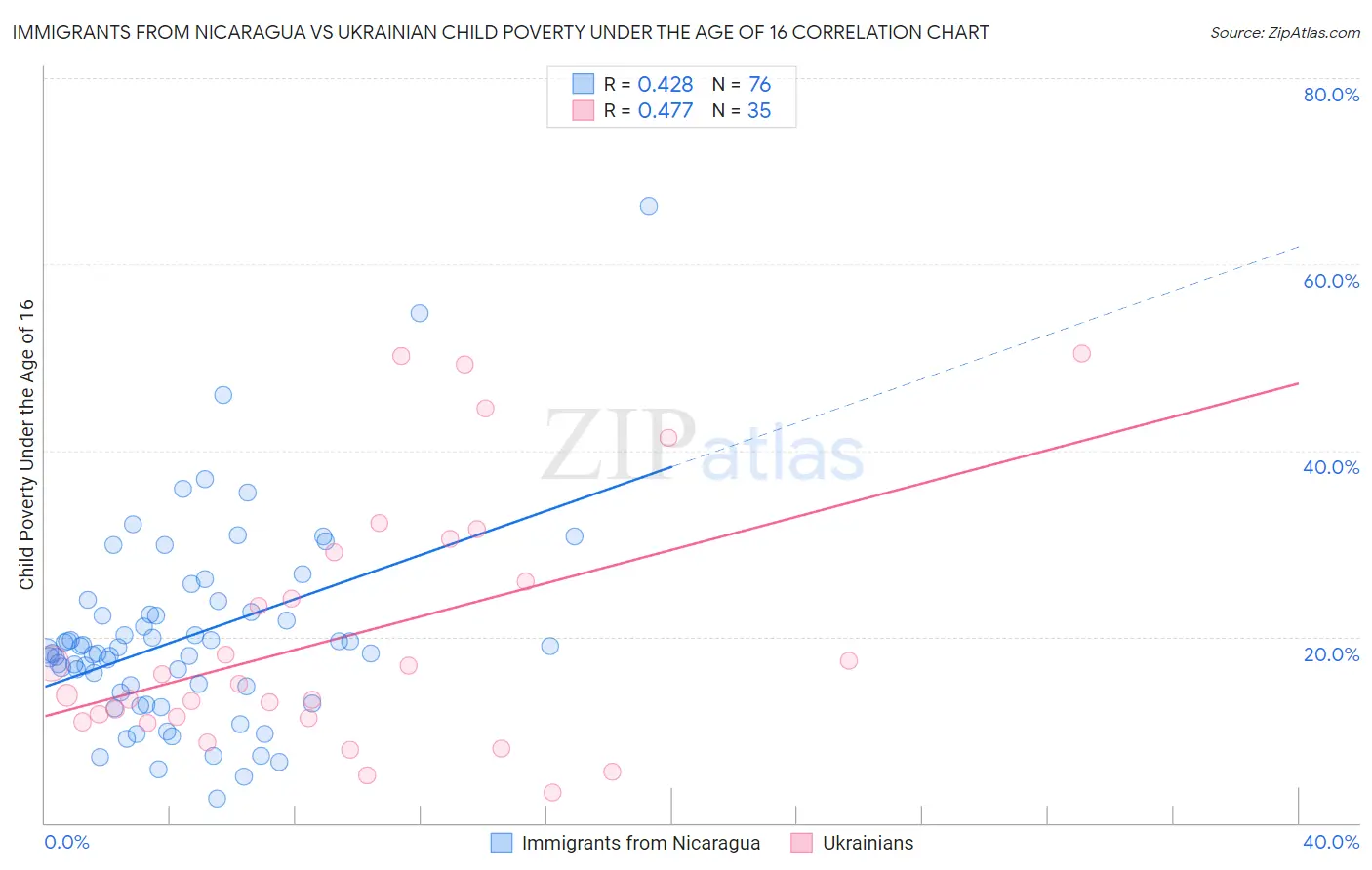 Immigrants from Nicaragua vs Ukrainian Child Poverty Under the Age of 16