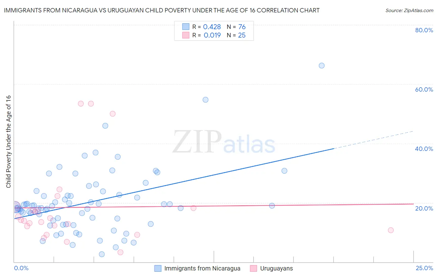 Immigrants from Nicaragua vs Uruguayan Child Poverty Under the Age of 16