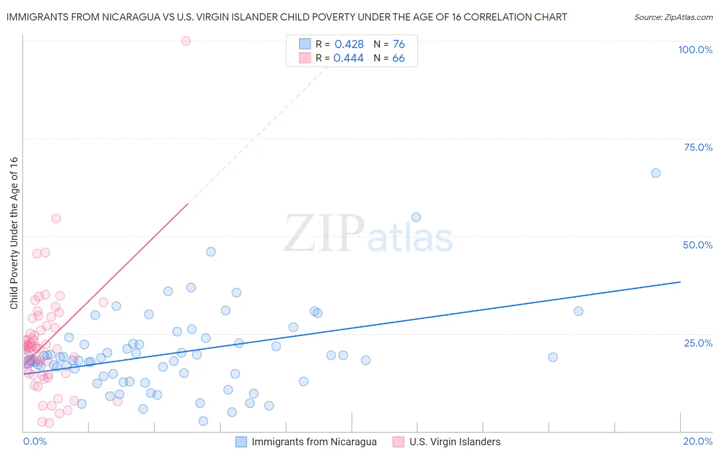 Immigrants from Nicaragua vs U.S. Virgin Islander Child Poverty Under the Age of 16