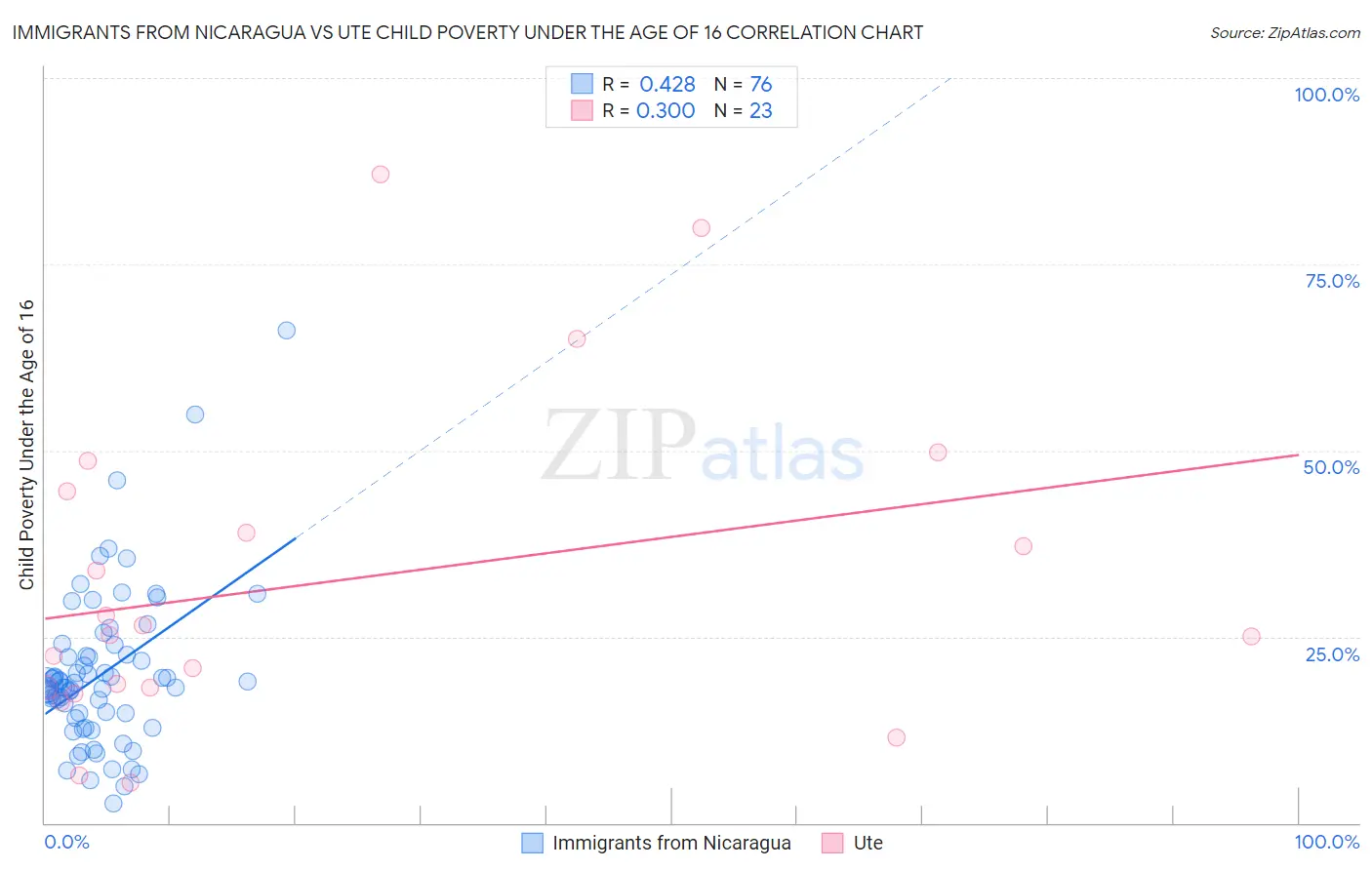 Immigrants from Nicaragua vs Ute Child Poverty Under the Age of 16