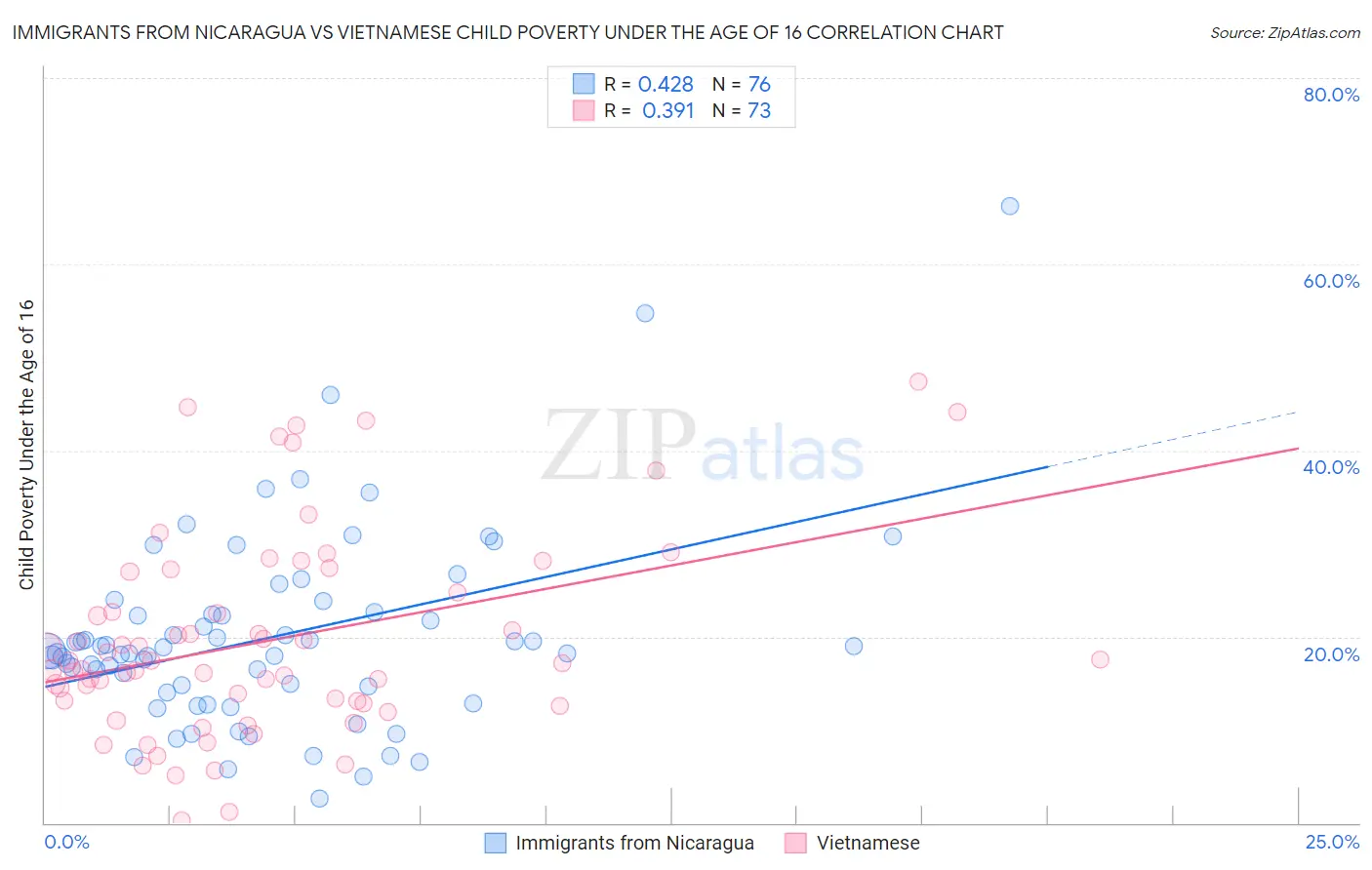 Immigrants from Nicaragua vs Vietnamese Child Poverty Under the Age of 16