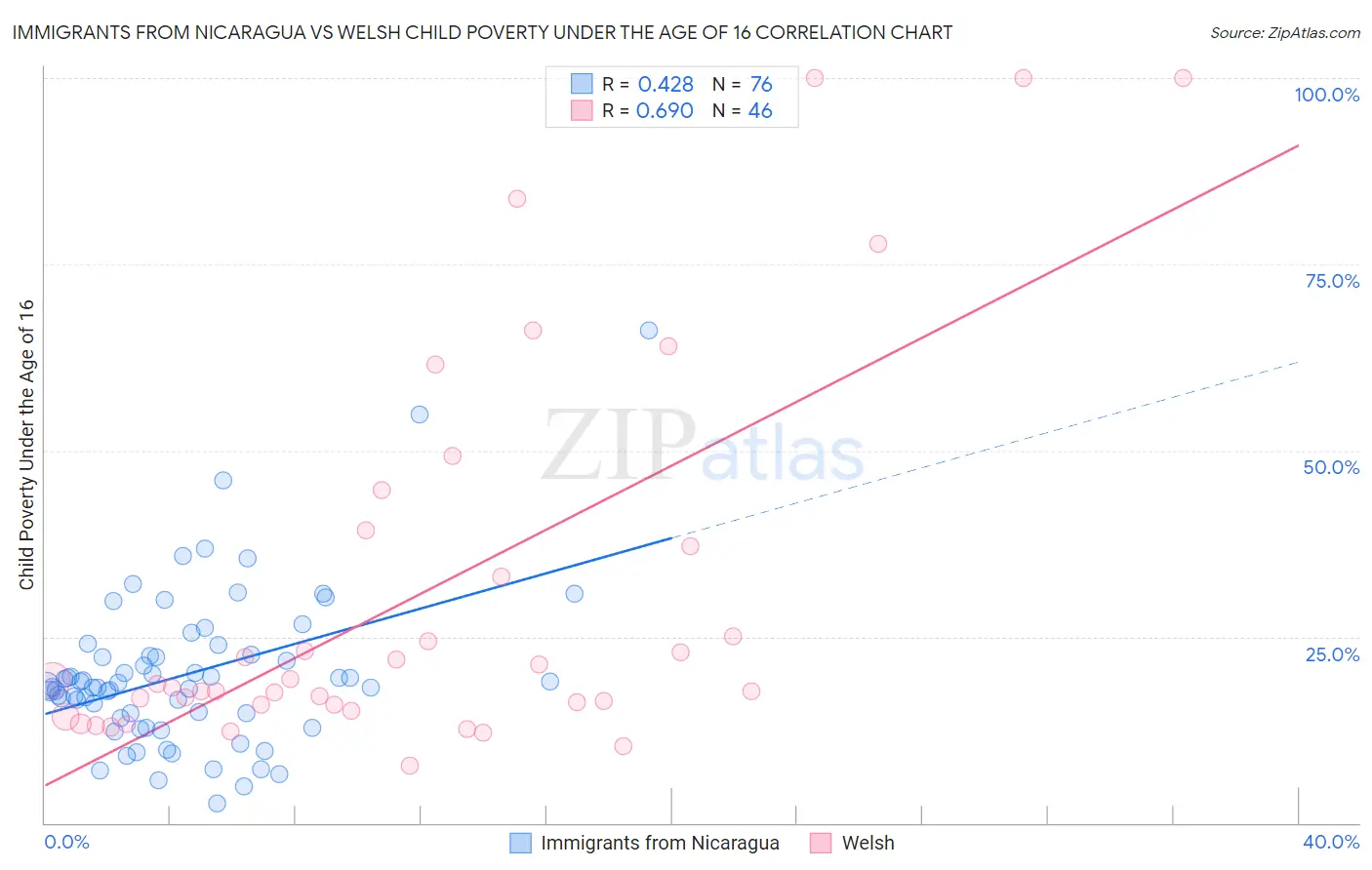 Immigrants from Nicaragua vs Welsh Child Poverty Under the Age of 16