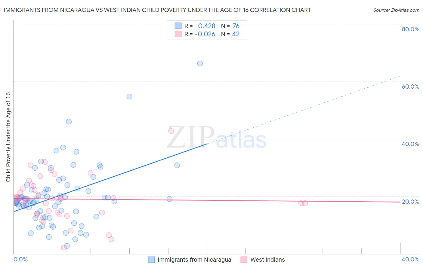 Immigrants from Nicaragua vs West Indian Child Poverty Under the Age of 16