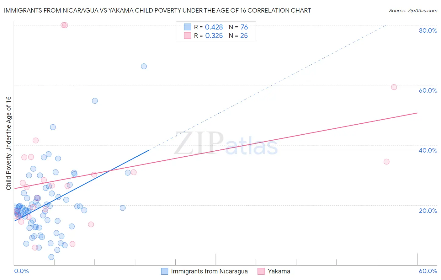 Immigrants from Nicaragua vs Yakama Child Poverty Under the Age of 16