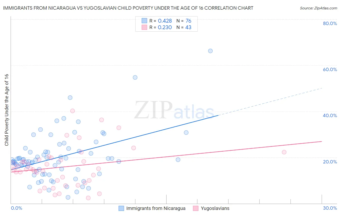 Immigrants from Nicaragua vs Yugoslavian Child Poverty Under the Age of 16