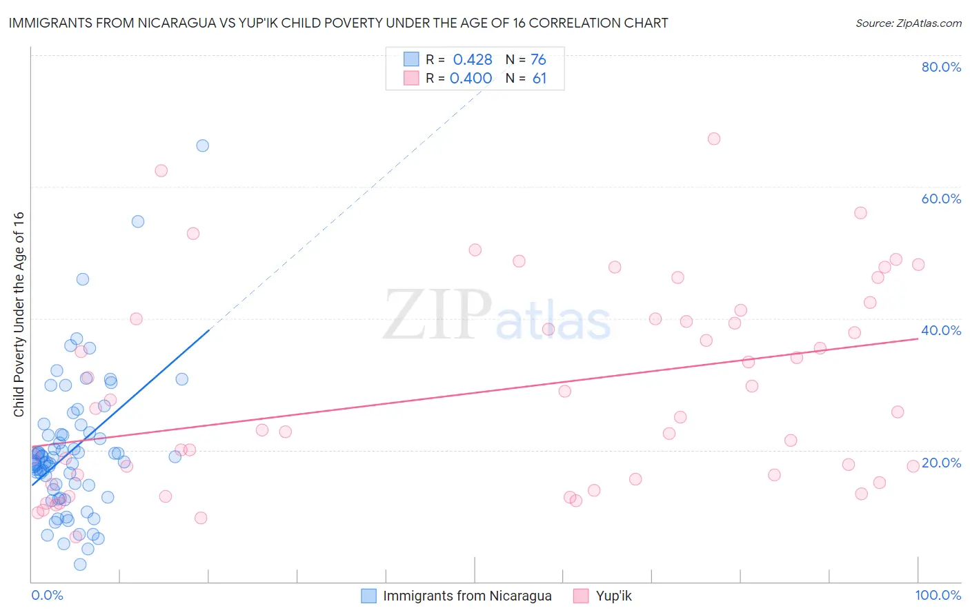 Immigrants from Nicaragua vs Yup'ik Child Poverty Under the Age of 16